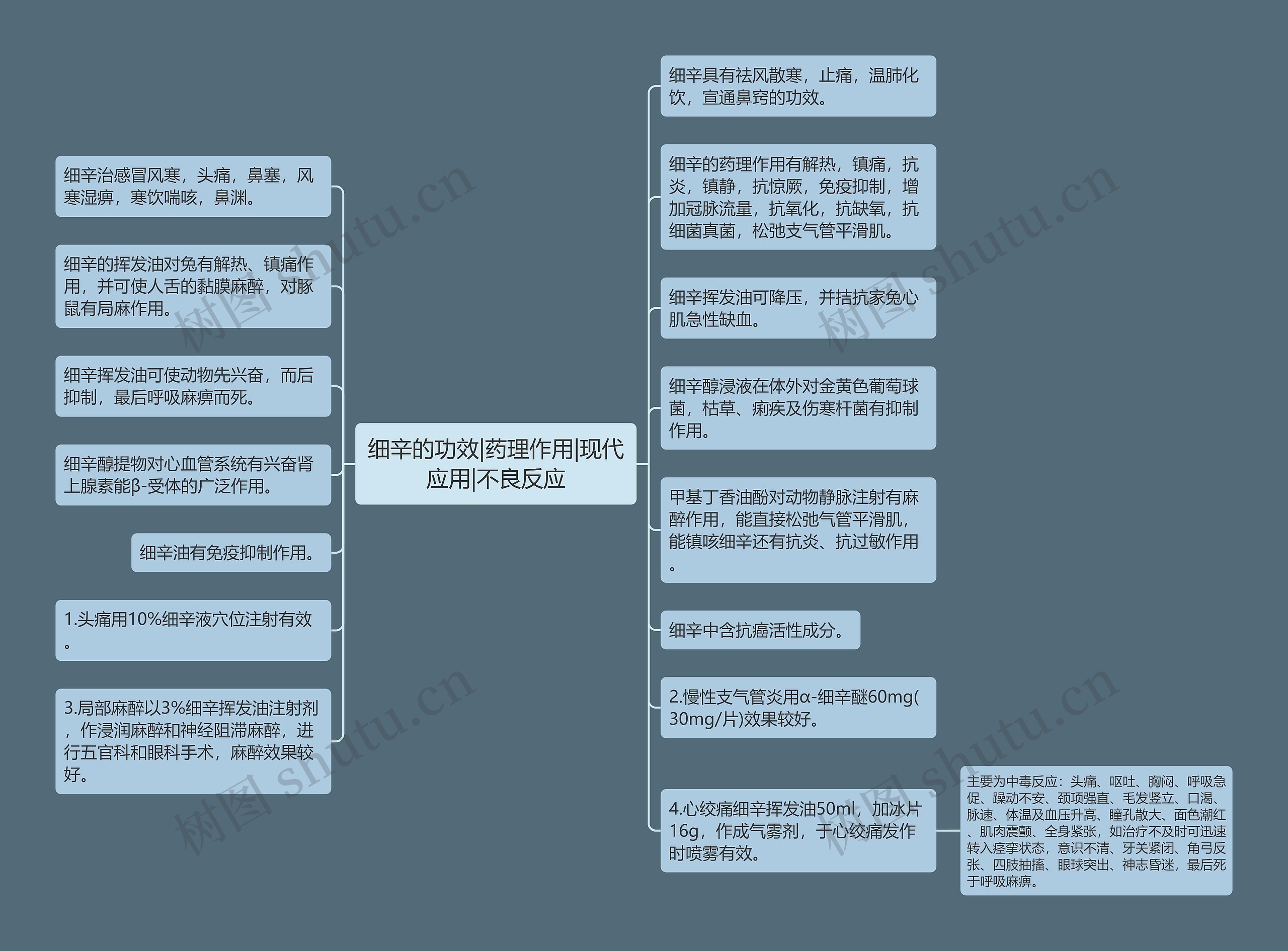 细辛的功效|药理作用|现代应用|不良反应思维导图