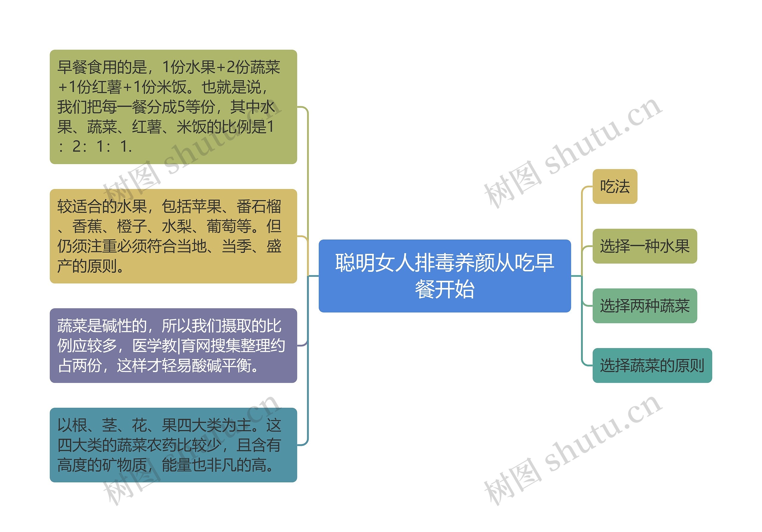 聪明女人排毒养颜从吃早餐开始思维导图