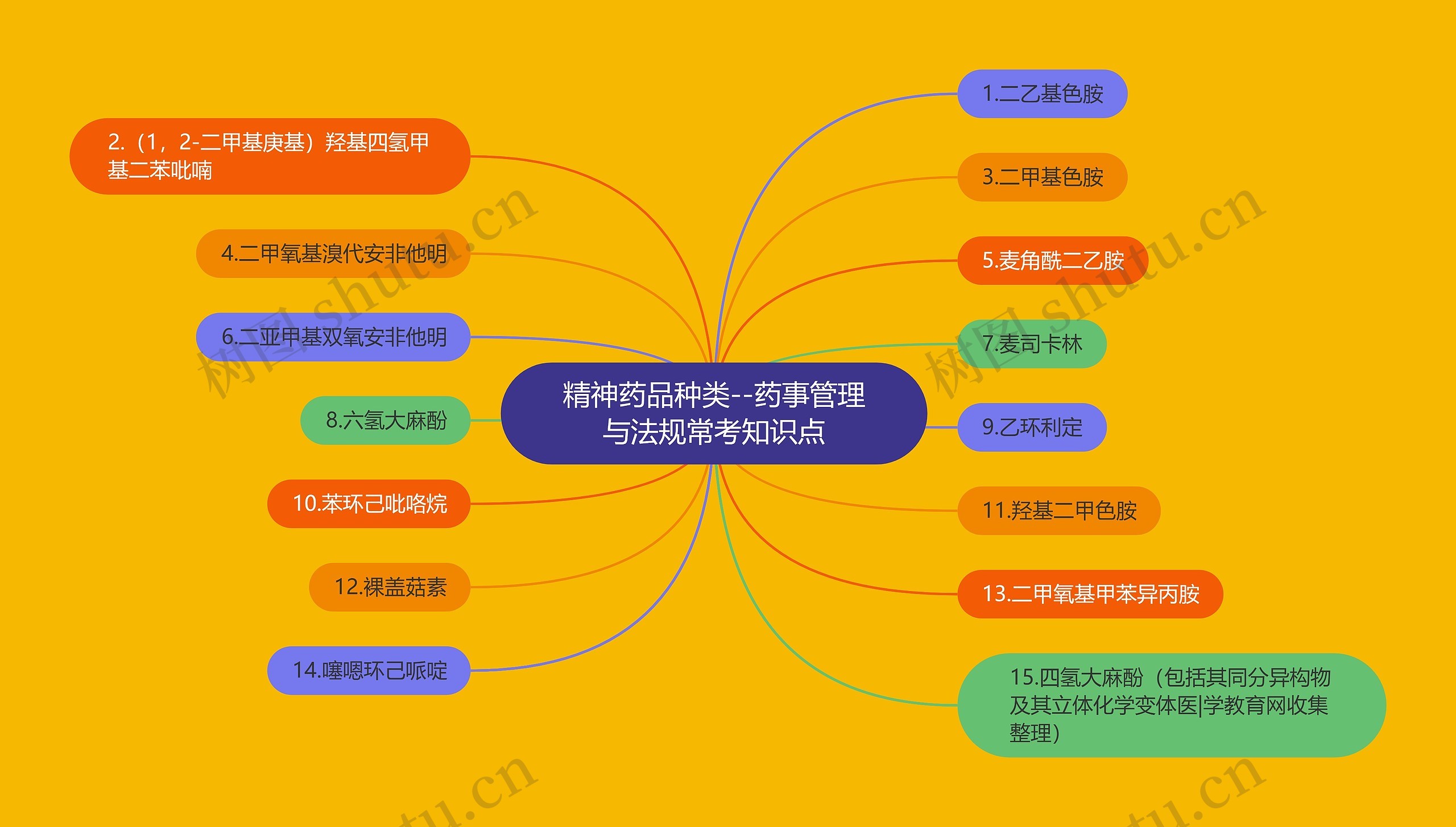 精神药品种类--药事管理与法规常考知识点思维导图