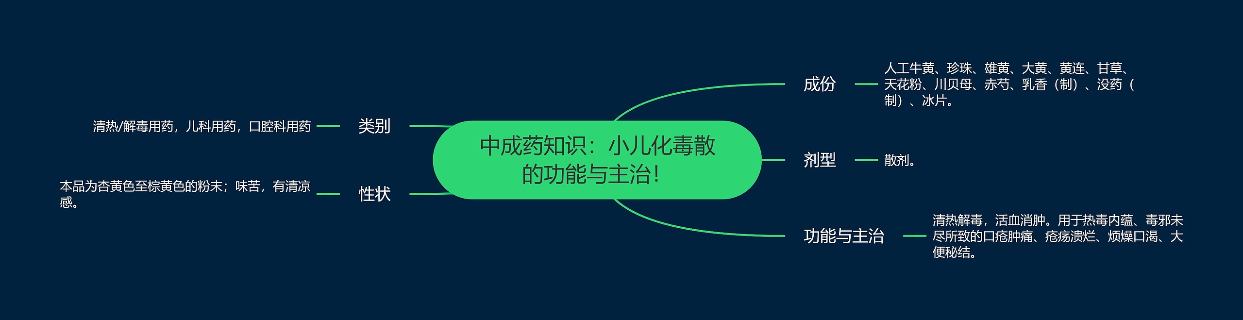 中成药知识：小儿化毒散的功能与主治！思维导图