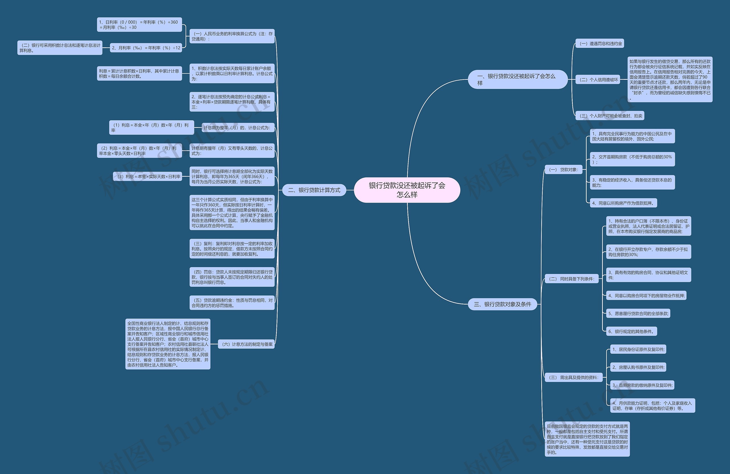 银行贷款没还被起诉了会怎么样思维导图