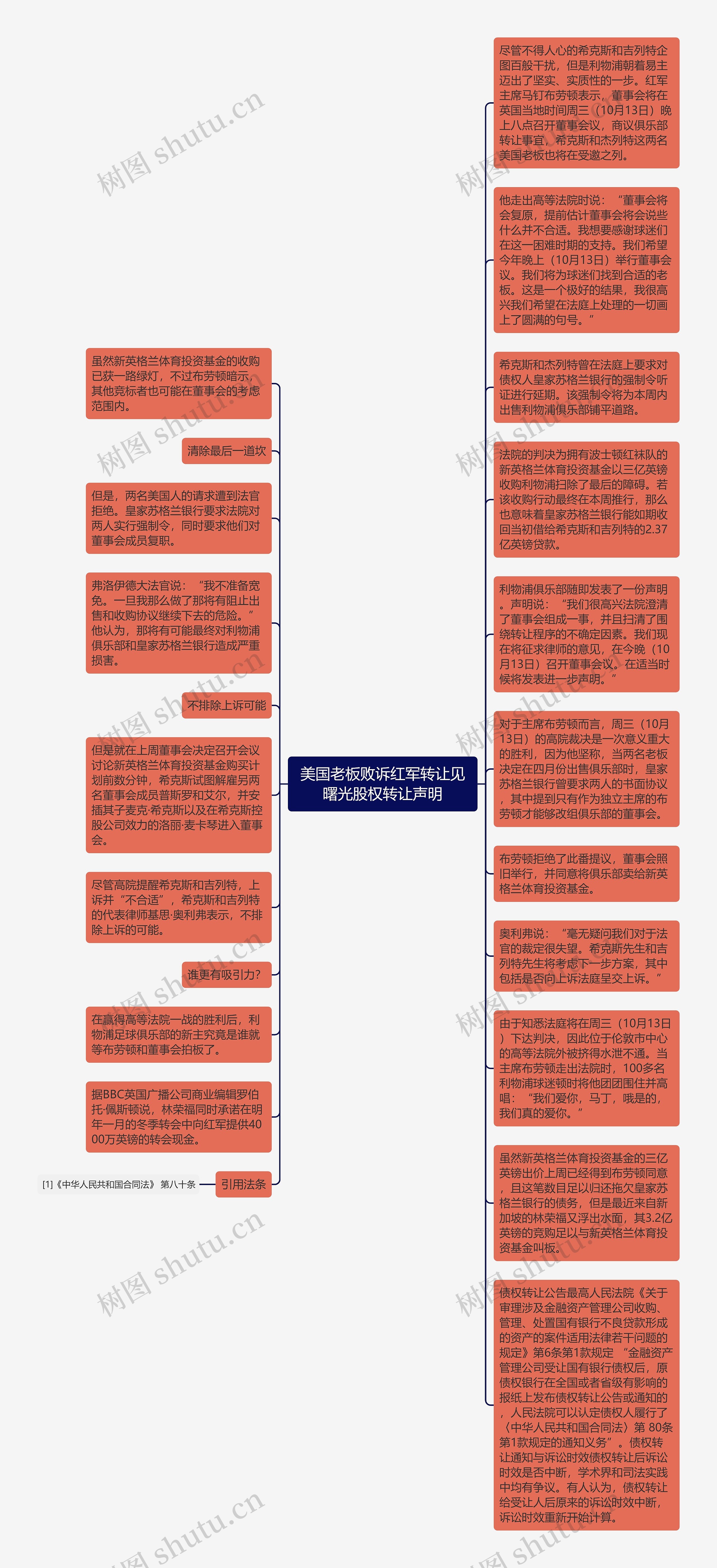 美国老板败诉红军转让见曙光股权转让声明思维导图