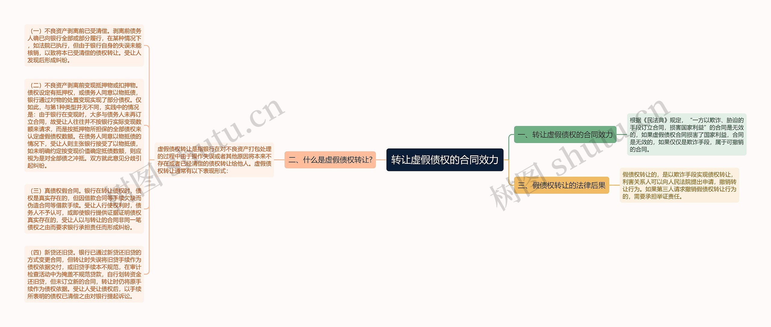 转让虚假债权的合同效力思维导图