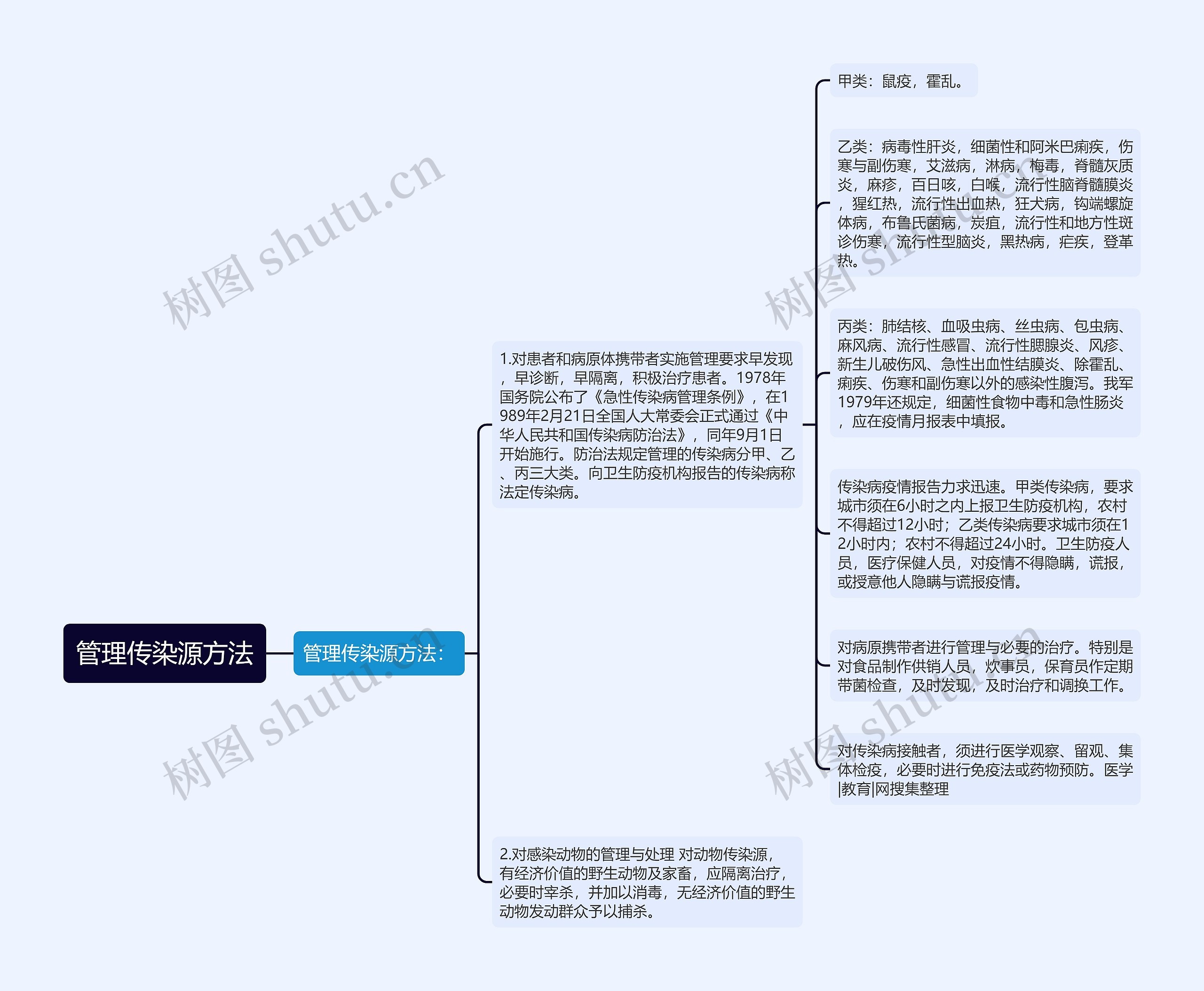 管理传染源方法思维导图