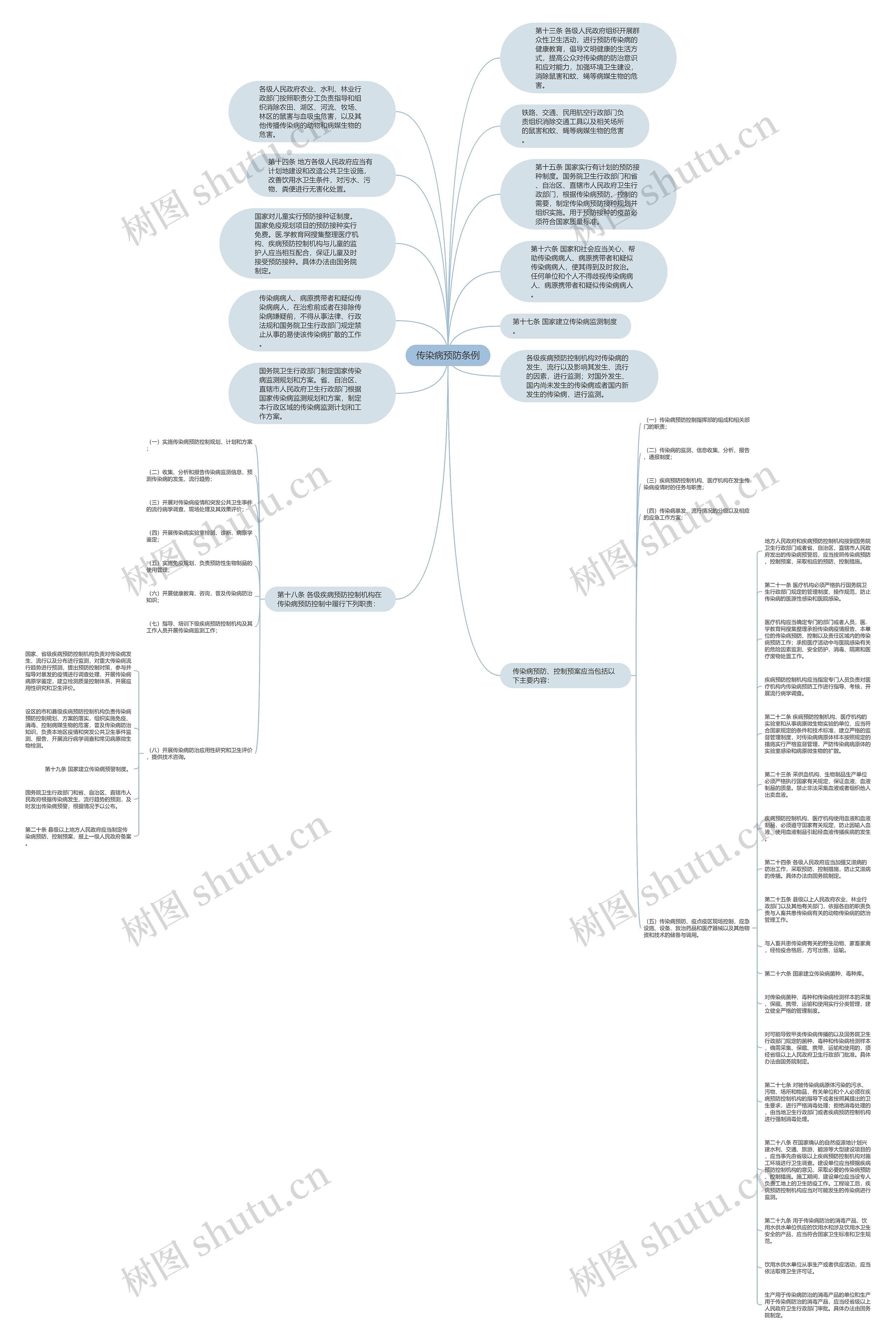 传染病预防条例思维导图