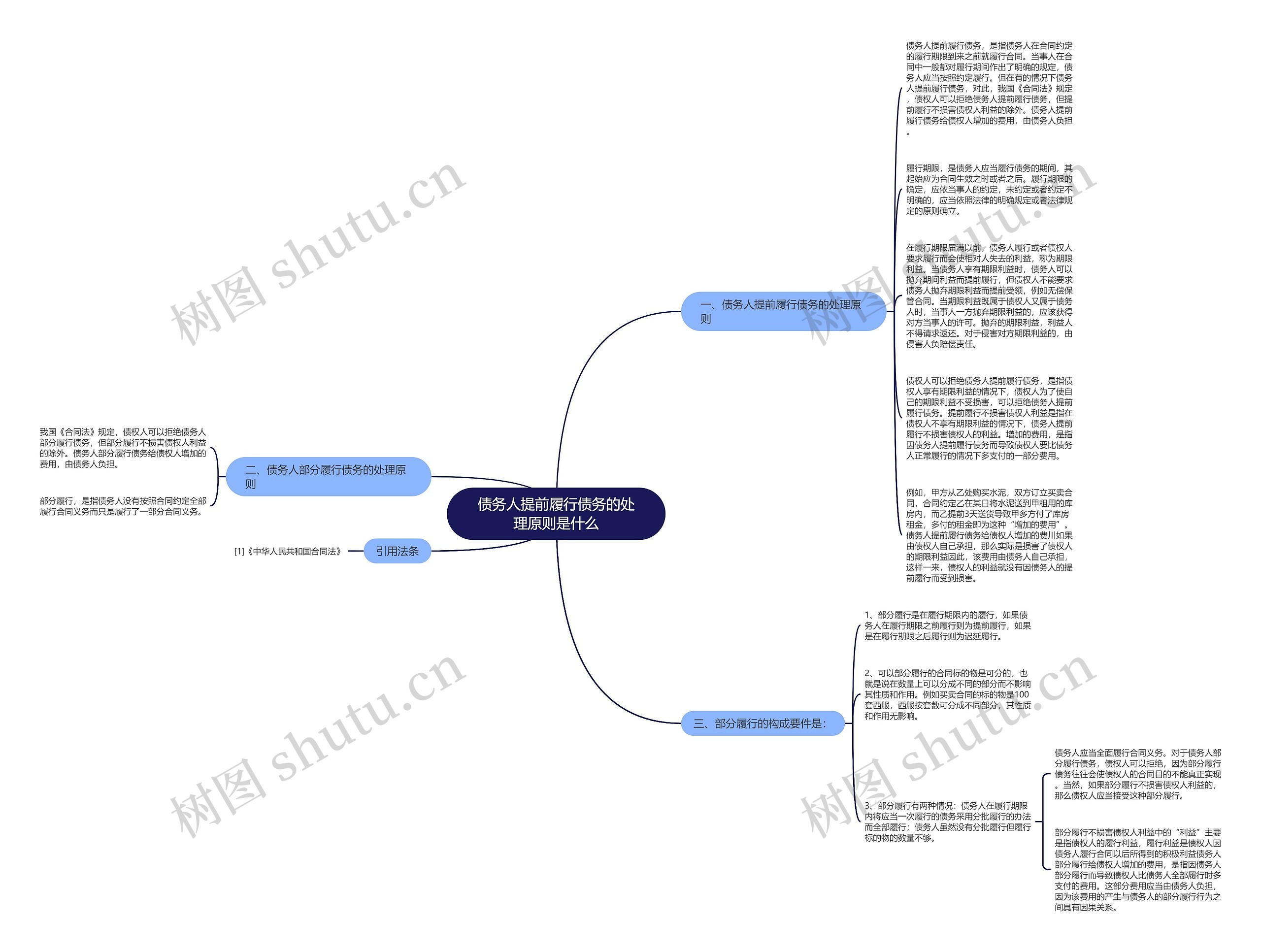 债务人提前履行债务的处理原则是什么思维导图