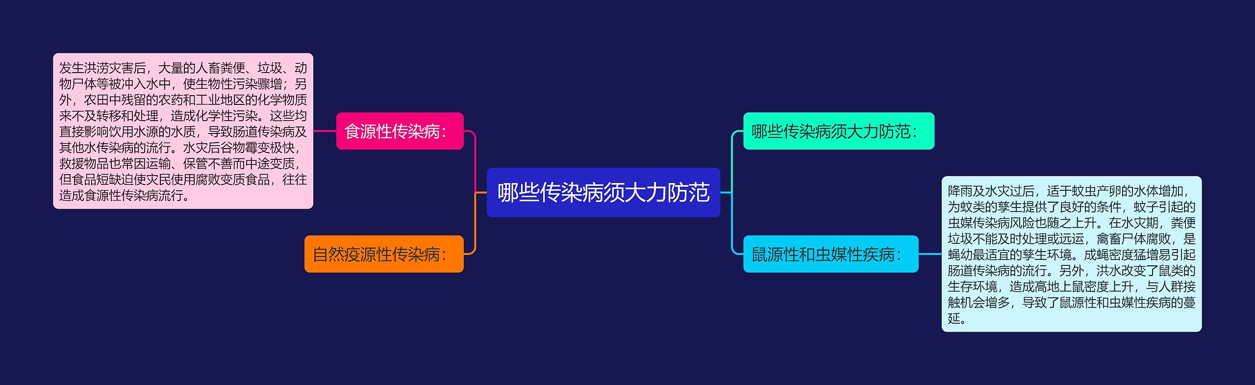 哪些传染病须大力防范思维导图