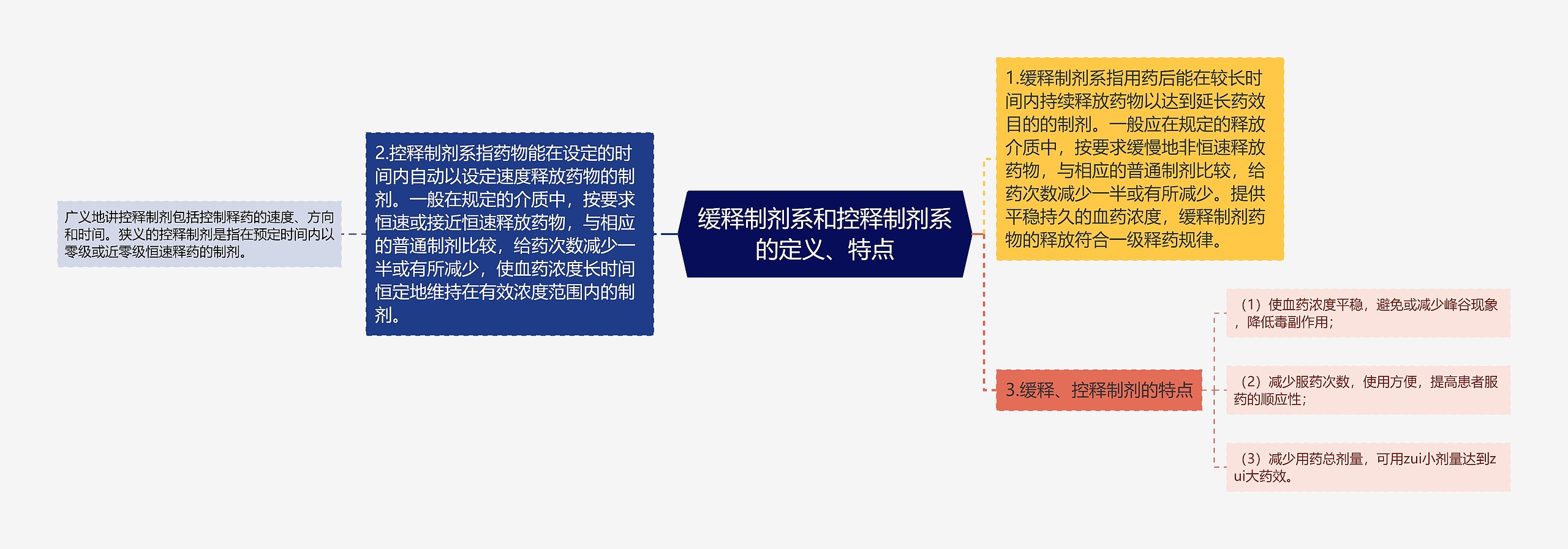 缓释制剂系和控释制剂系的定义、特点思维导图