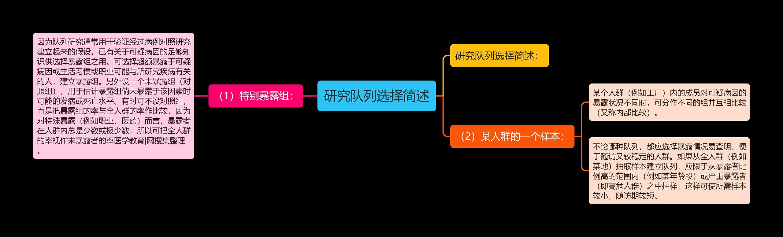 研究队列选择简述