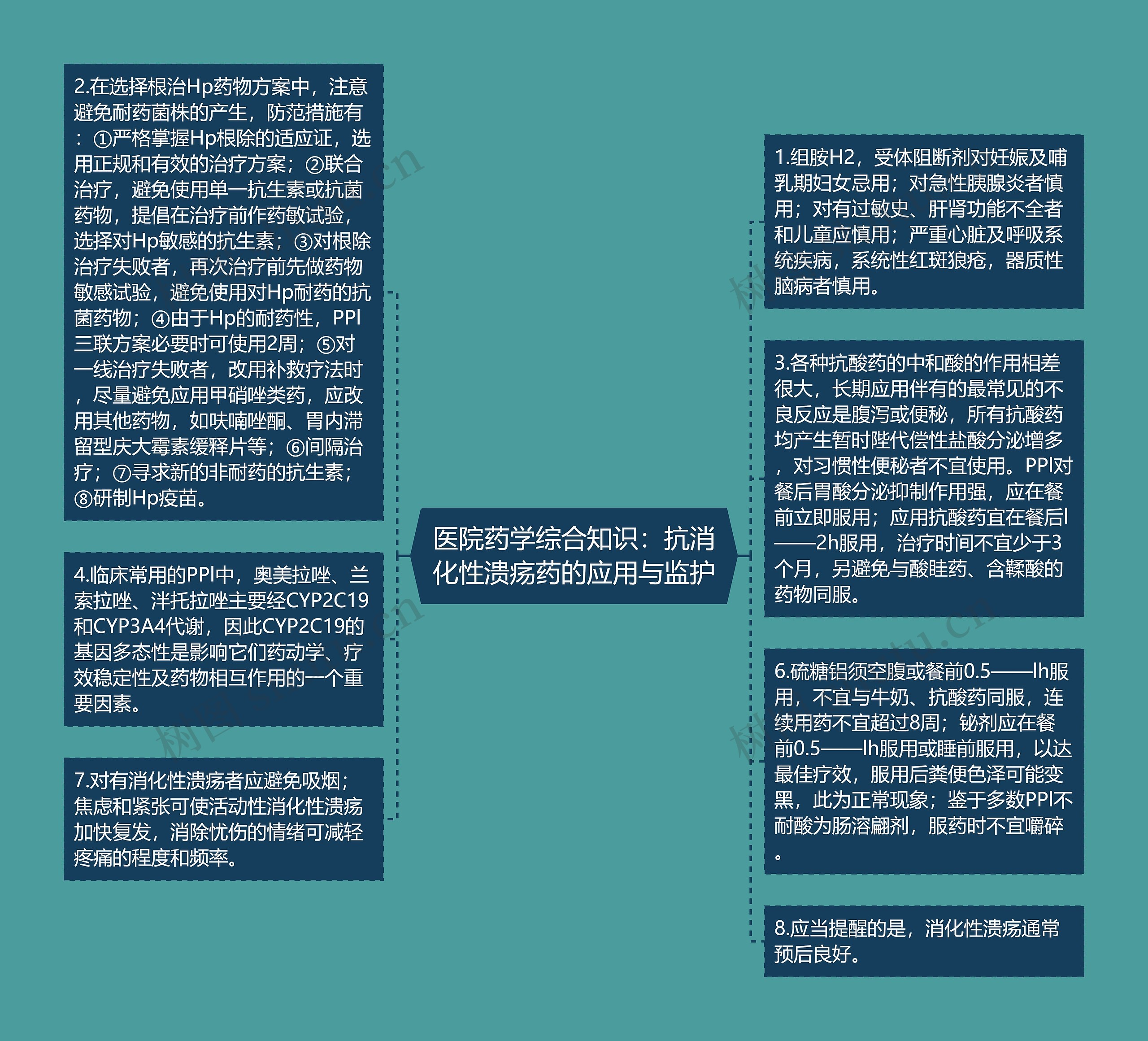 医院药学综合知识：抗消化性溃疡药的应用与监护思维导图