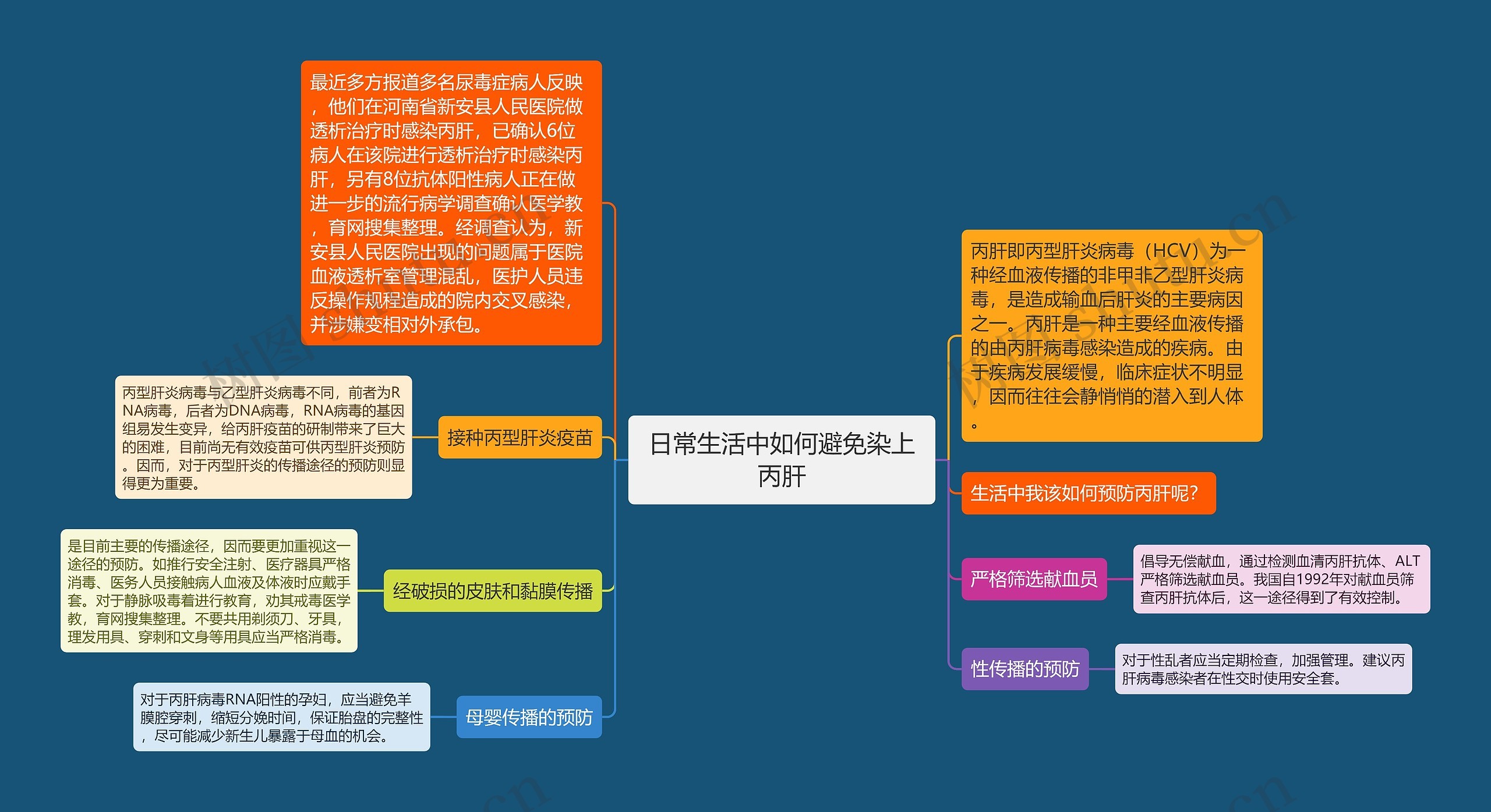 日常生活中如何避免染上丙肝思维导图