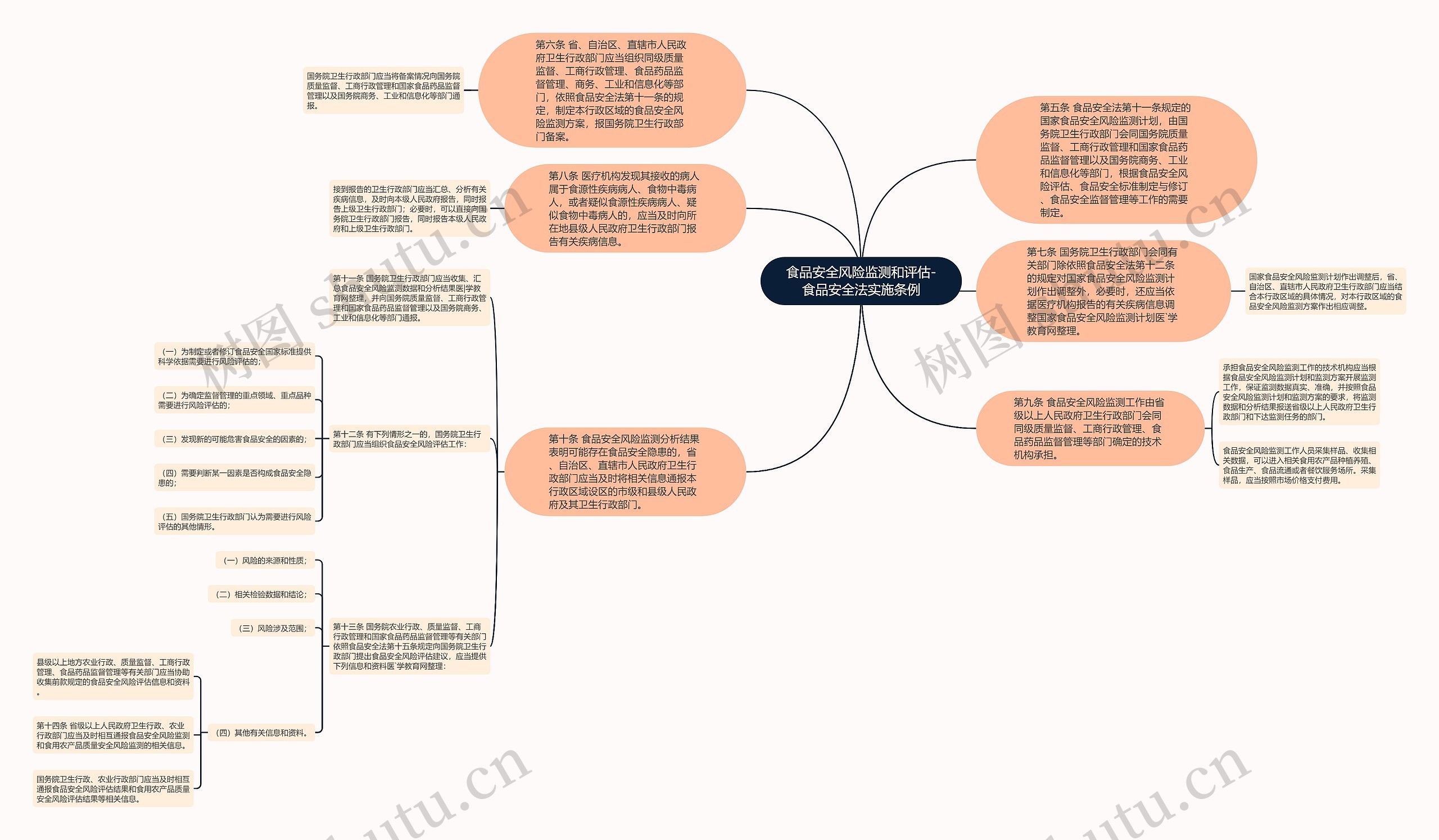 食品安全风险监测和评估-食品安全法实施条例思维导图