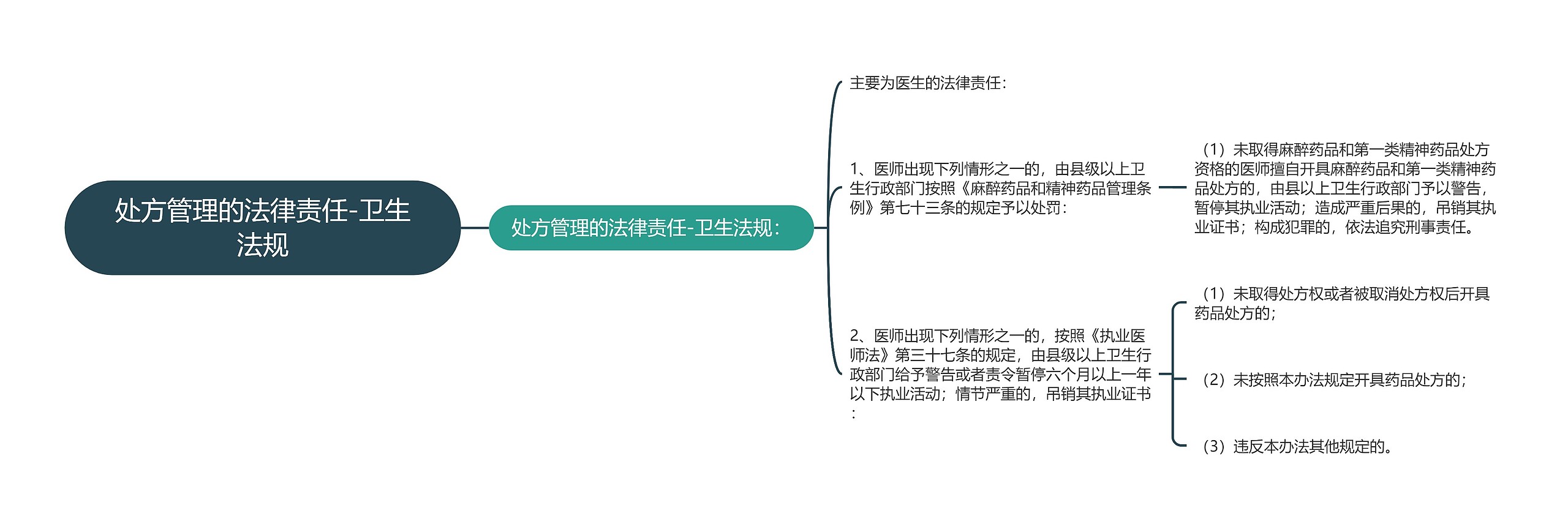 处方管理的法律责任-卫生法规