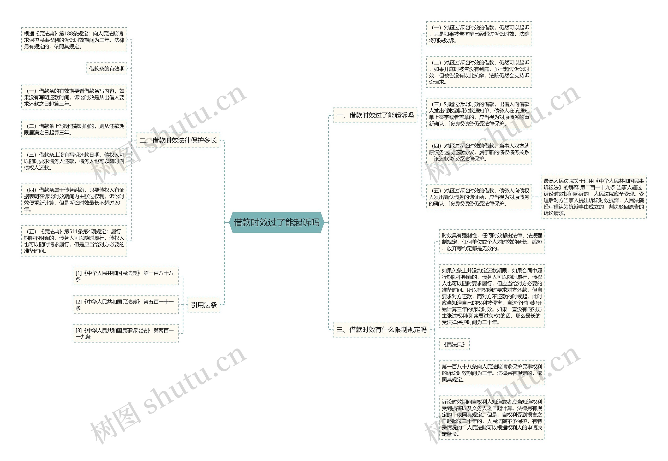 借款时效过了能起诉吗思维导图