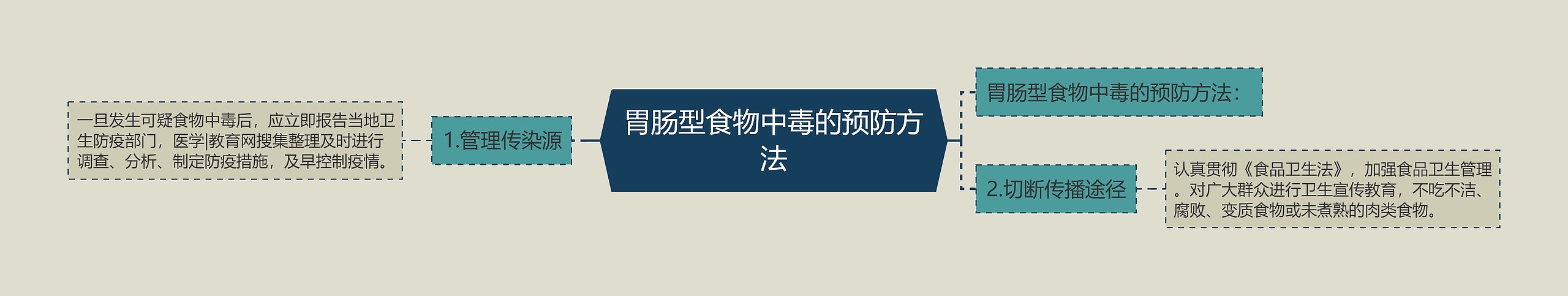 胃肠型食物中毒的预防方法 胃肠型食物中毒的预防方法