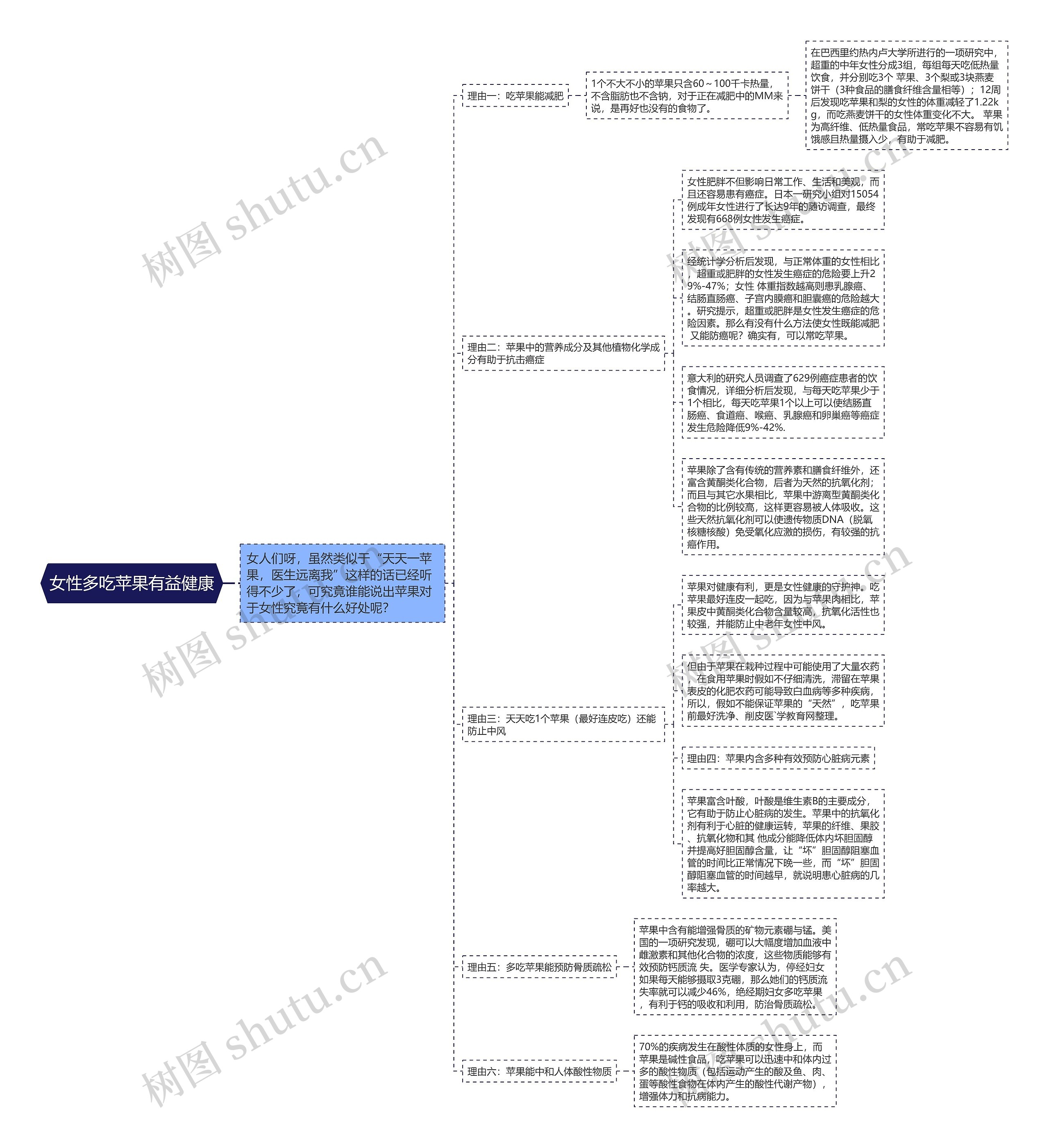 女性多吃苹果有益健康思维导图