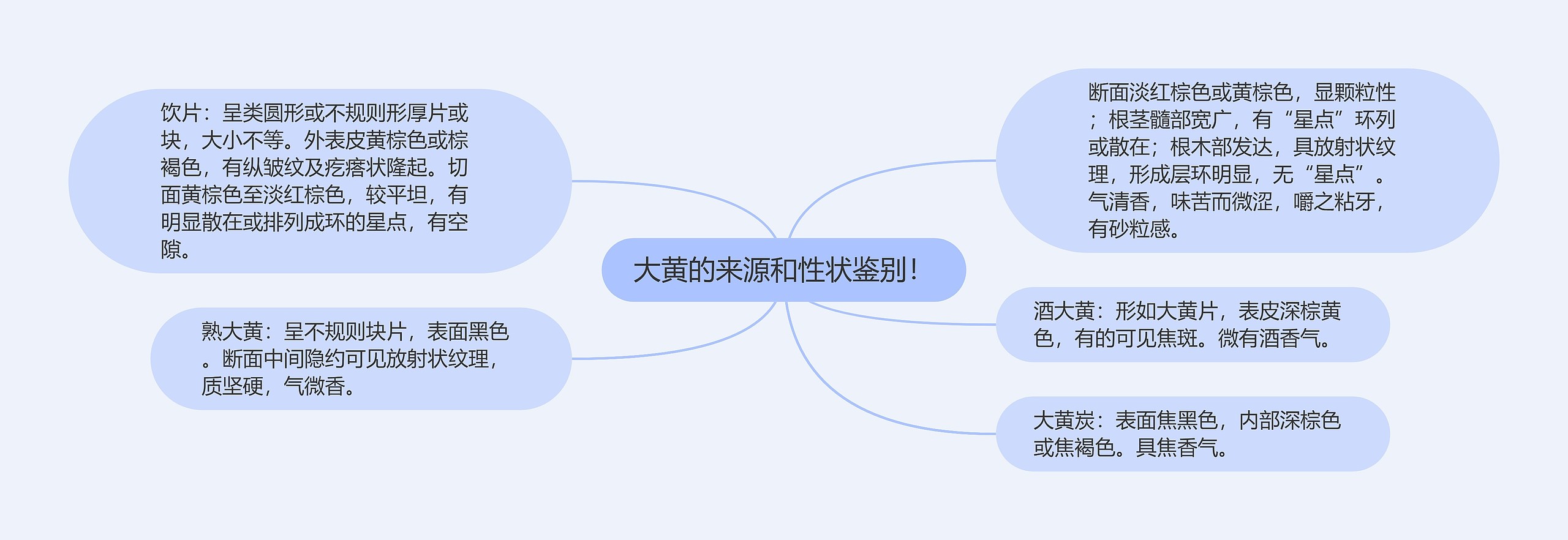 大黄的来源和性状鉴别！思维导图