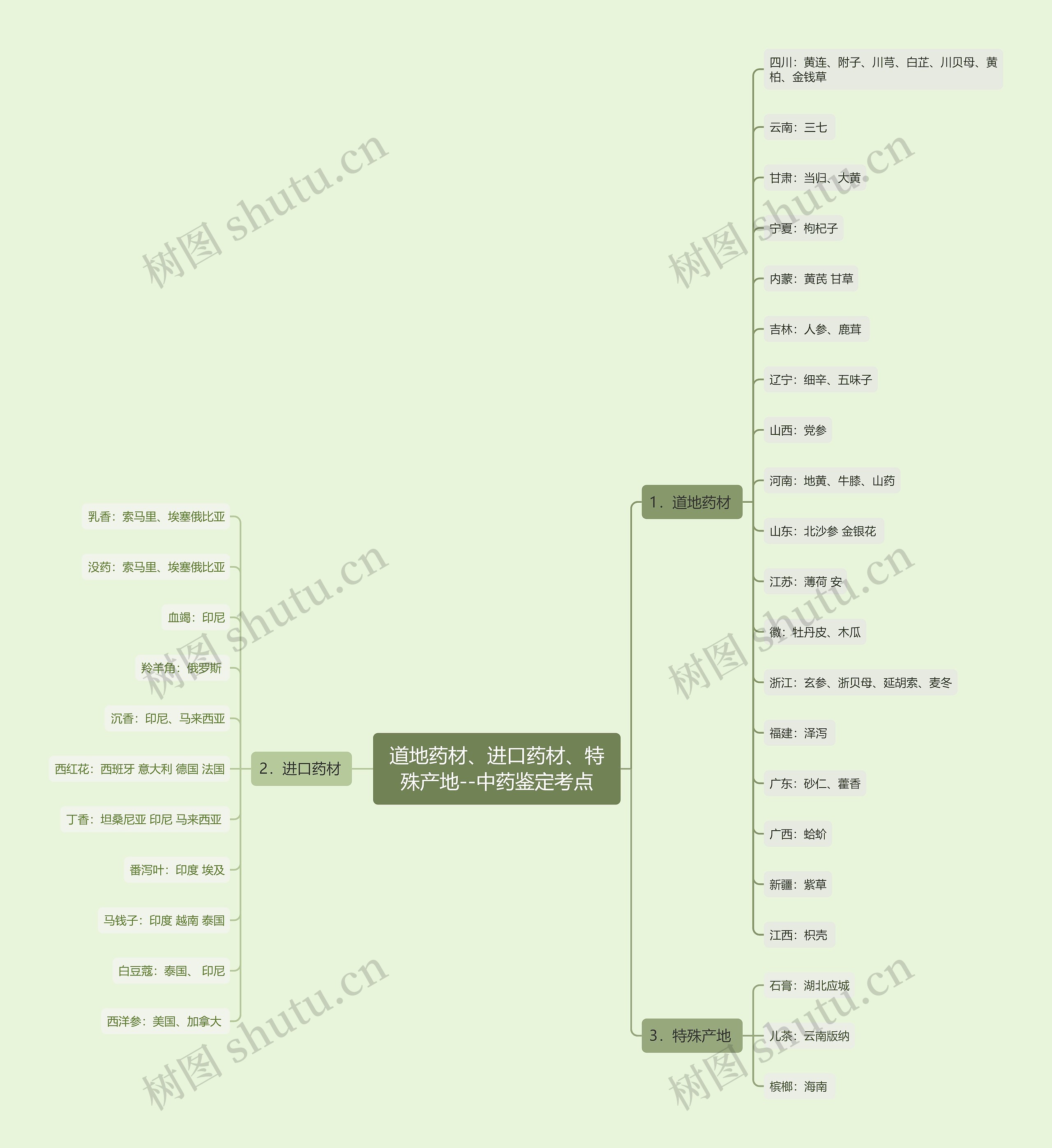 道地药材、进口药材、特殊产地--中药鉴定考点思维导图
