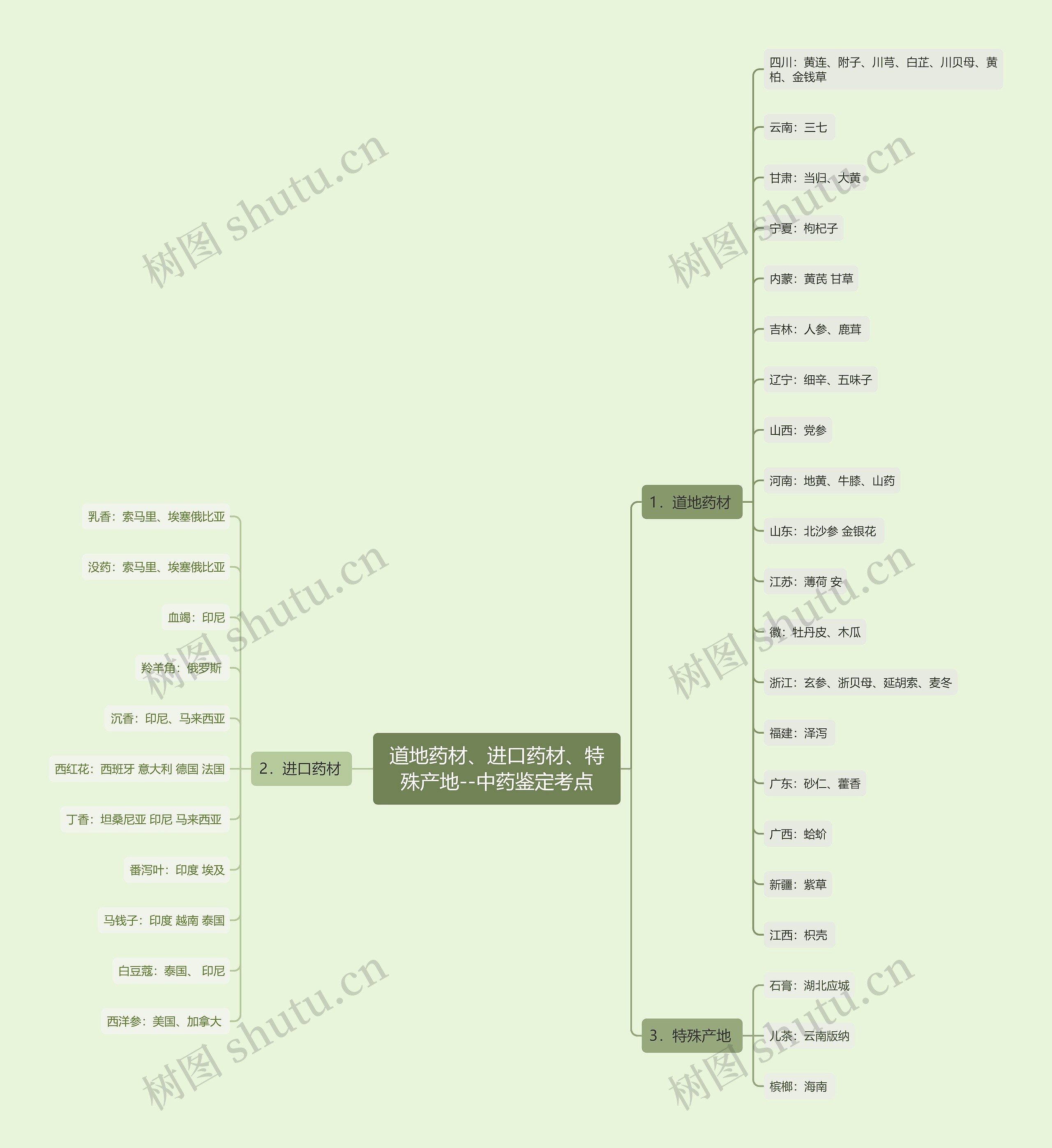 道地药材、进口药材、特殊产地--中药鉴定考点 道地药材、进口药材、特殊产地--中药鉴定考点