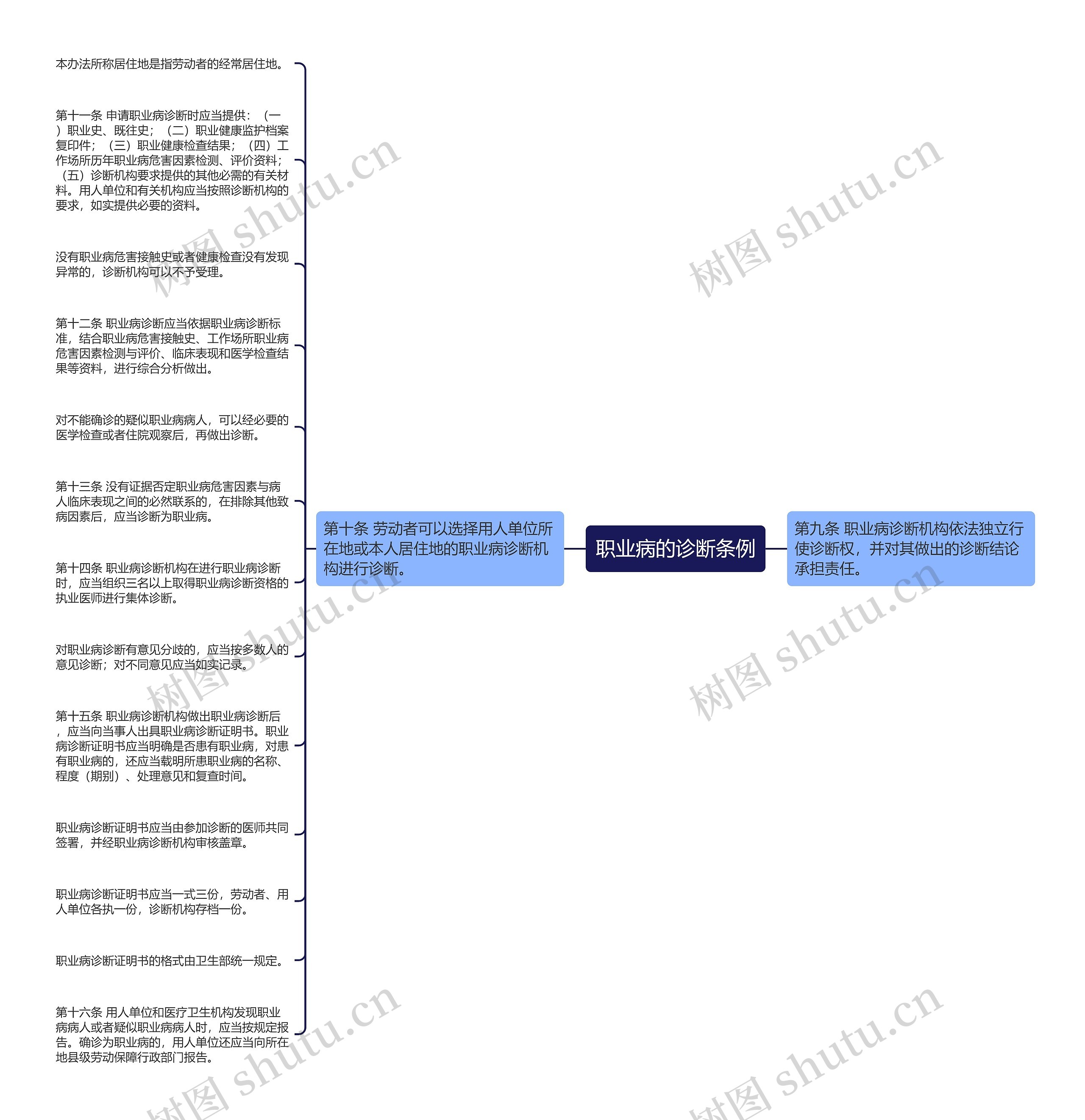 职业病的诊断条例思维导图