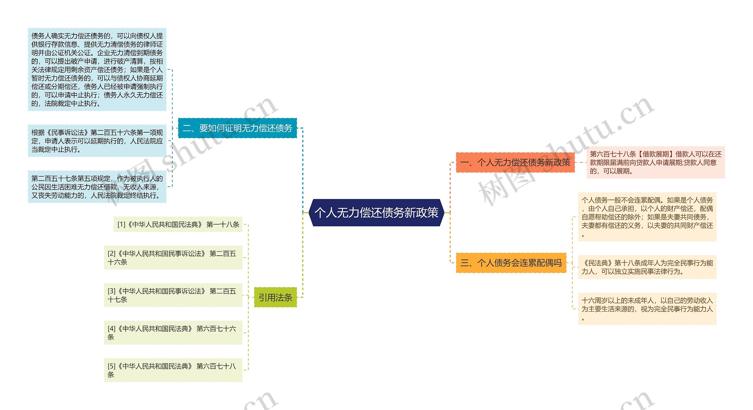 个人无力偿还债务新政策思维导图