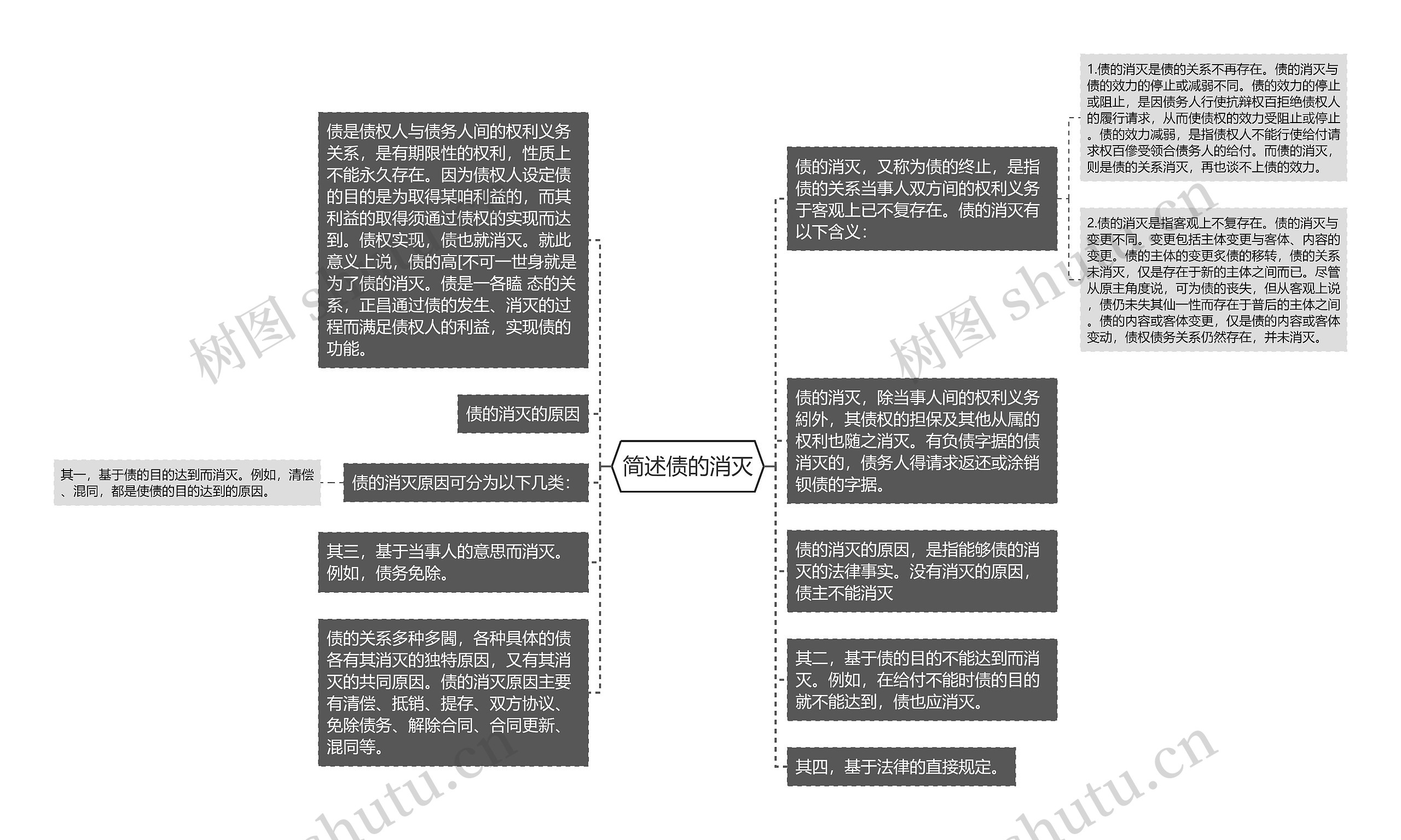 简述债的消灭思维导图