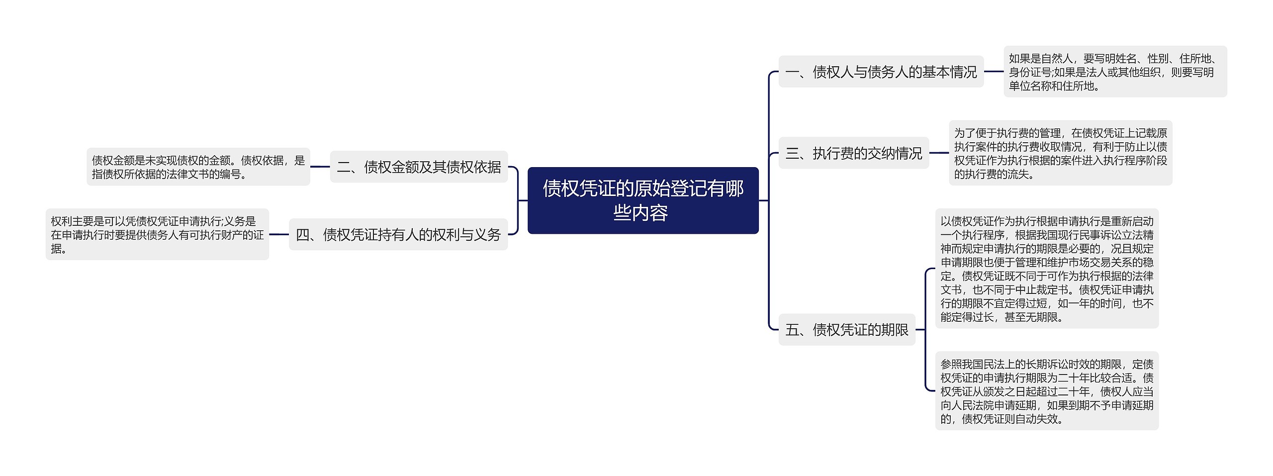 债权凭证的原始登记有哪些内容 思维导图