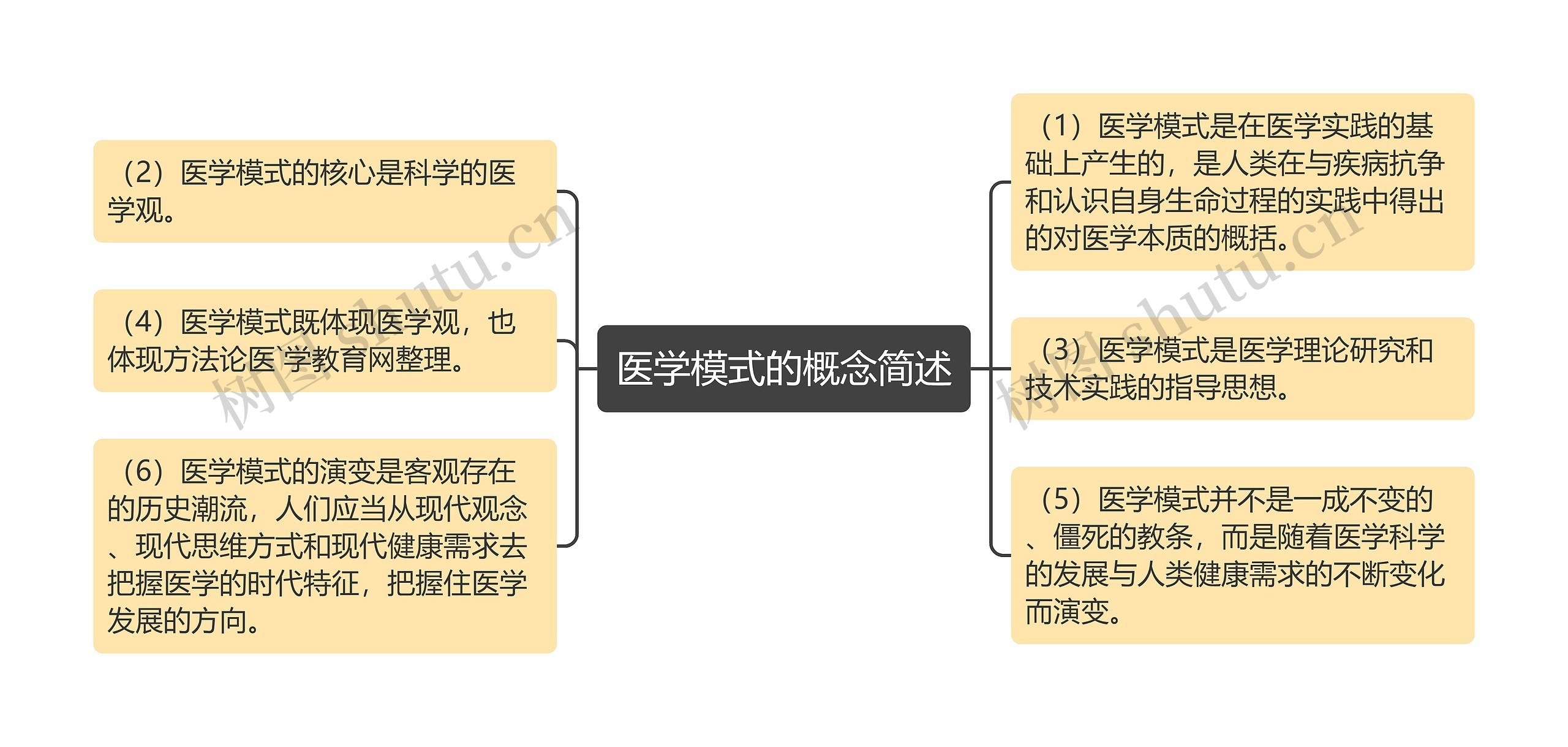 医学模式的概念简述思维导图