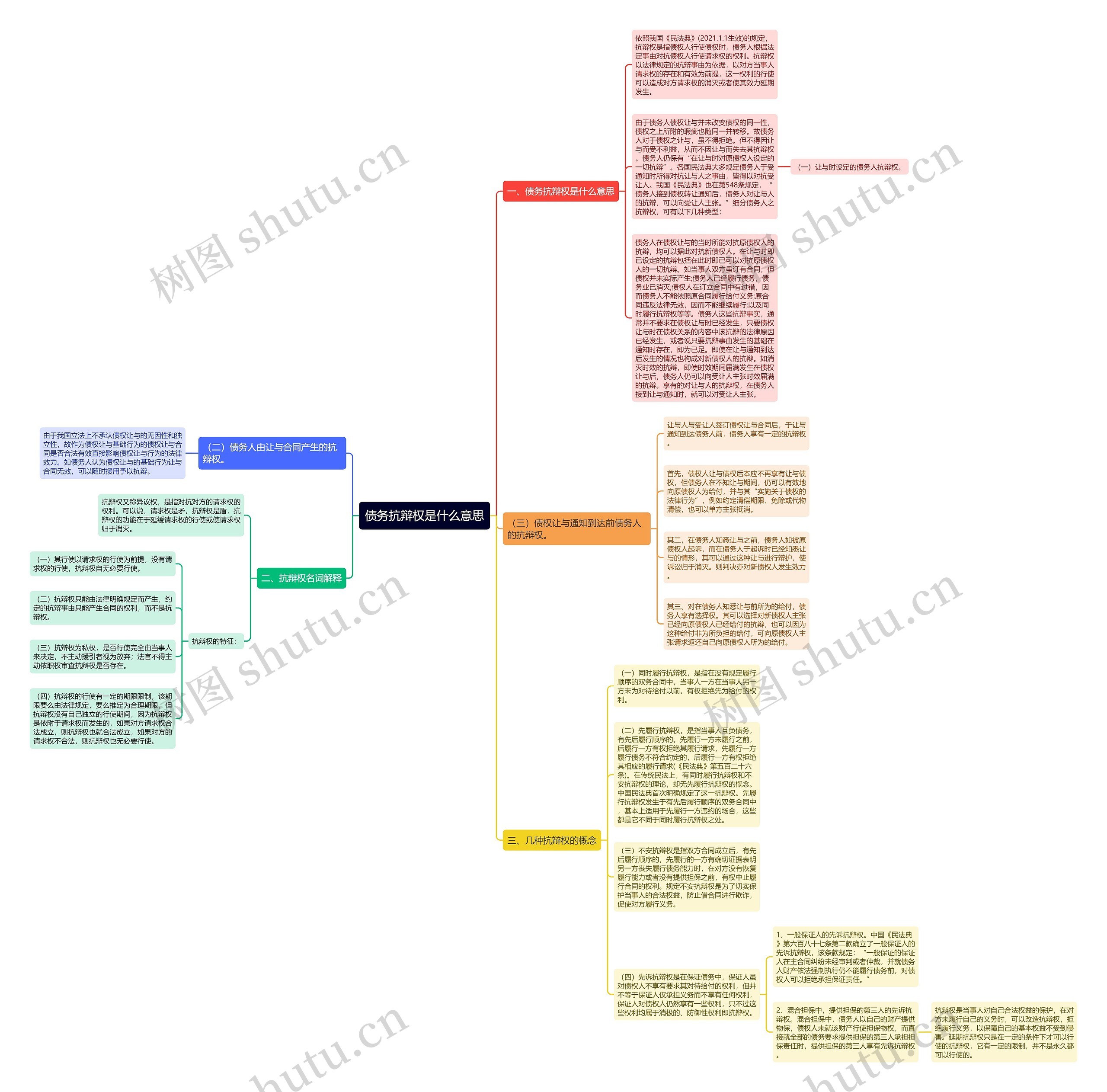 债务抗辩权是什么意思思维导图