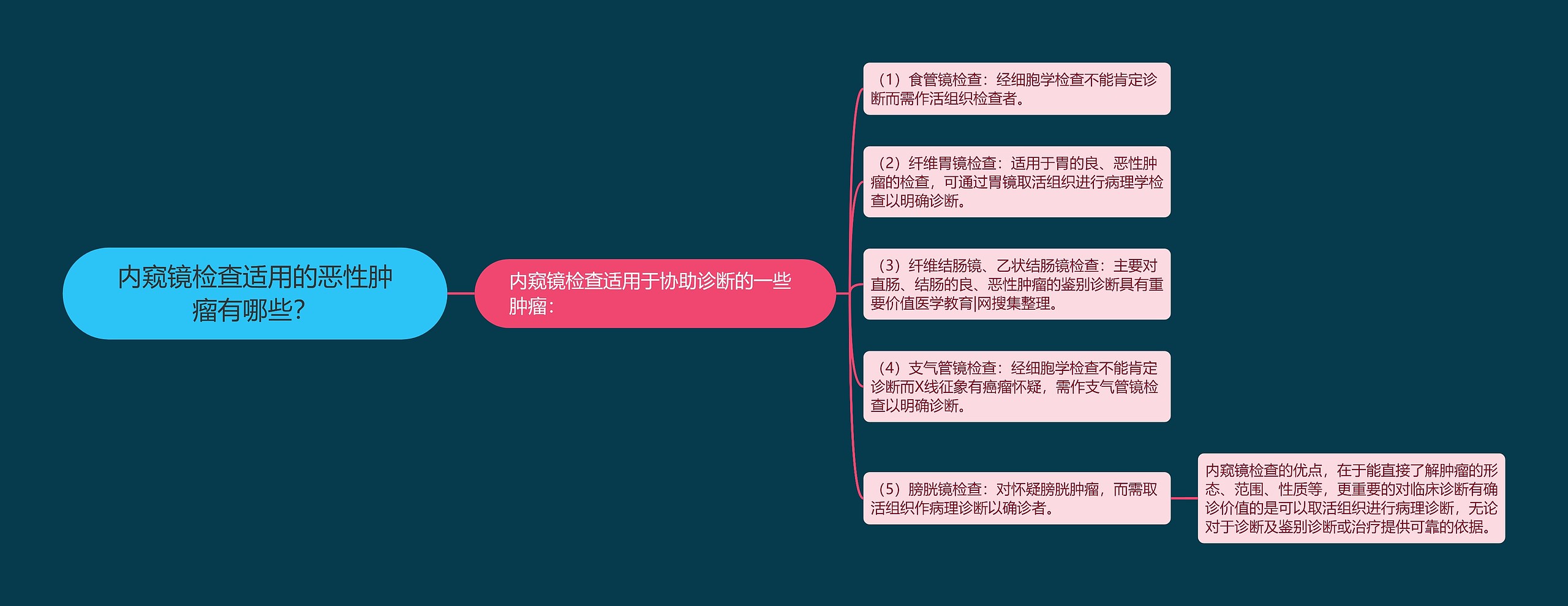 内窥镜检查适用的恶性肿瘤有哪些？