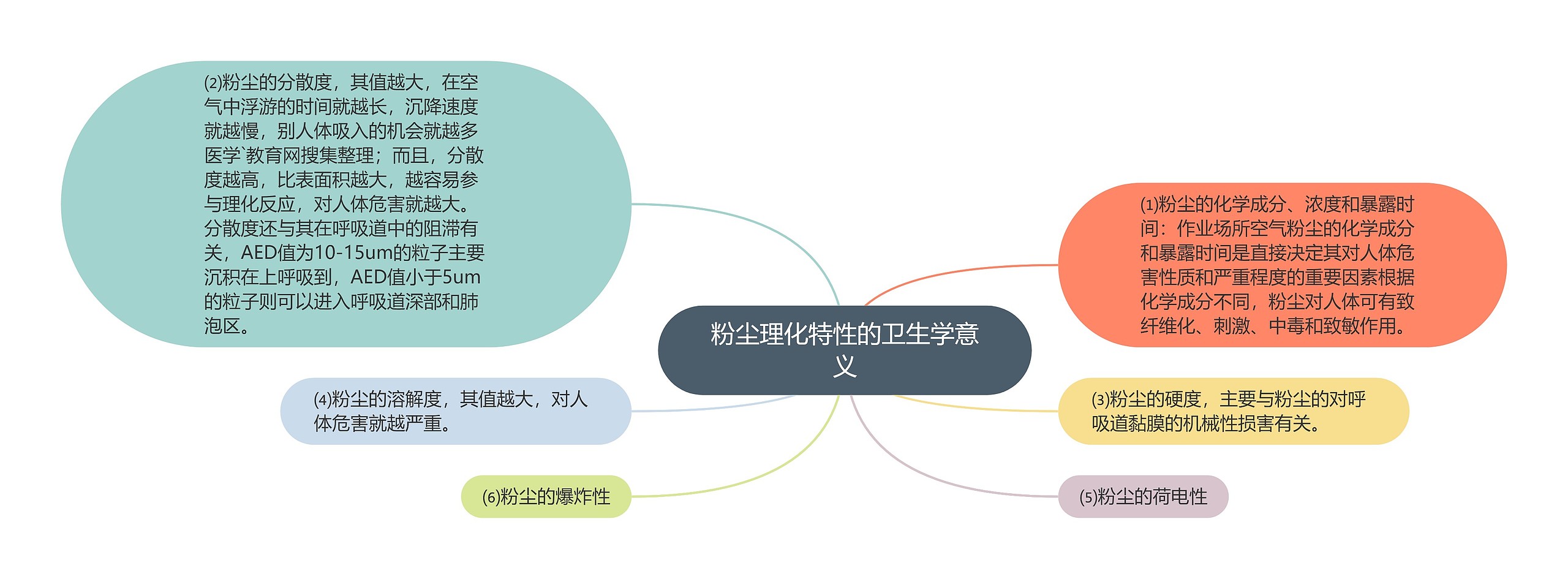 粉尘理化特性的卫生学意义思维导图