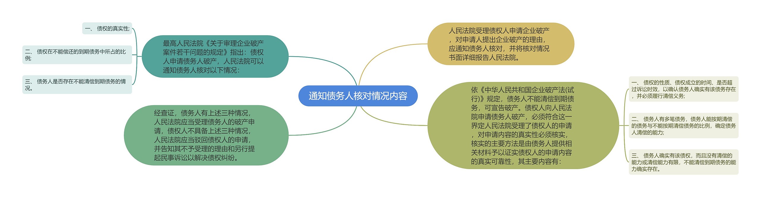 通知债务人核对情况内容思维导图