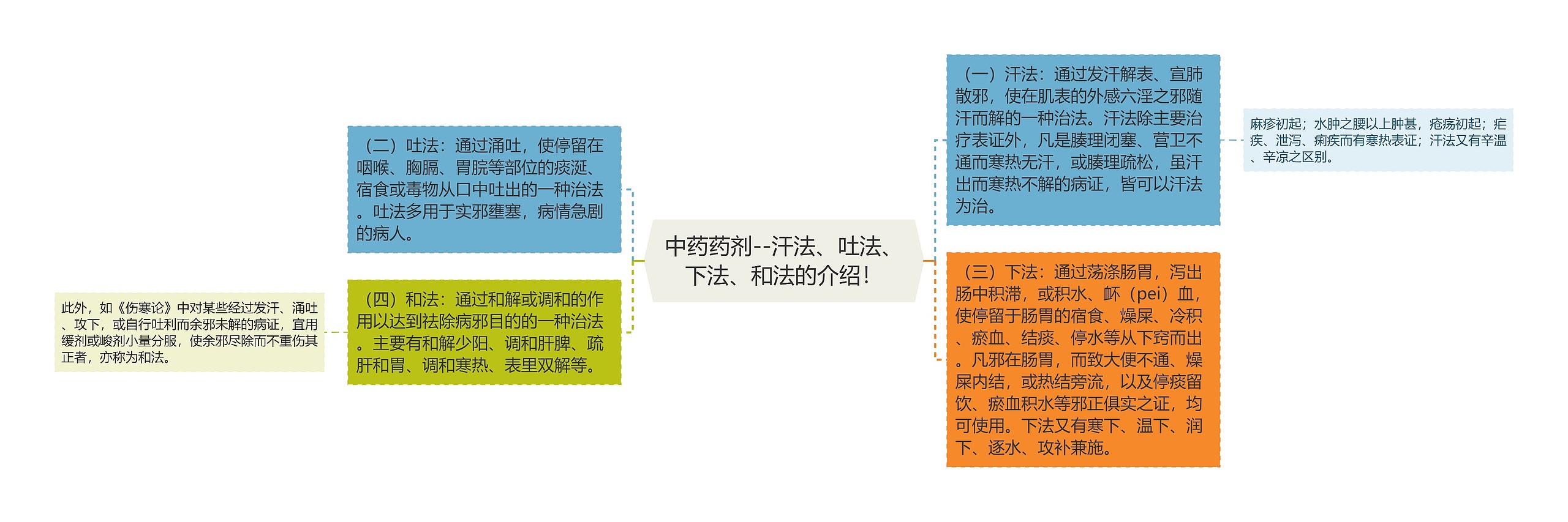 中药药剂--汗法、吐法、下法、和法的介绍! 中药药剂--汗法、吐法、下法、和法的介绍!