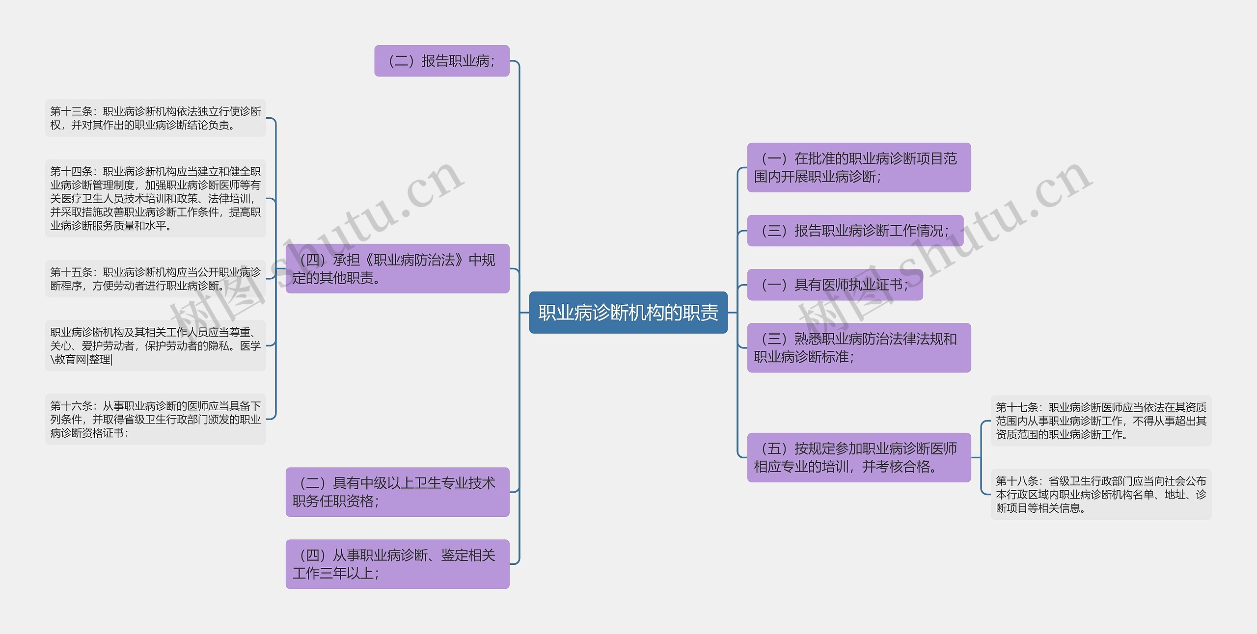 职业病诊断机构的职责思维导图