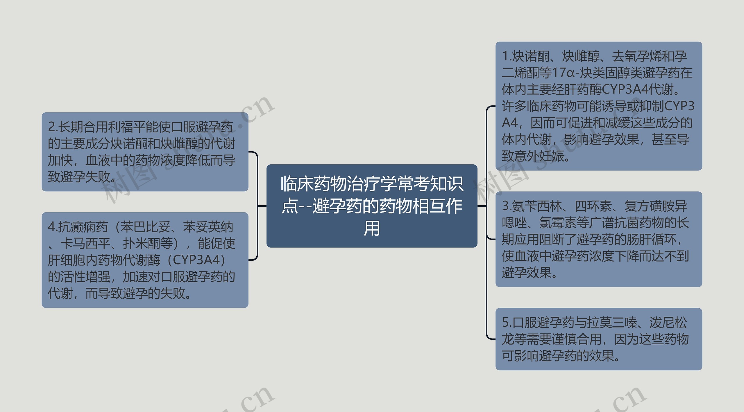 临床药物治疗学常考知识点--避孕药的药物相互作用思维导图