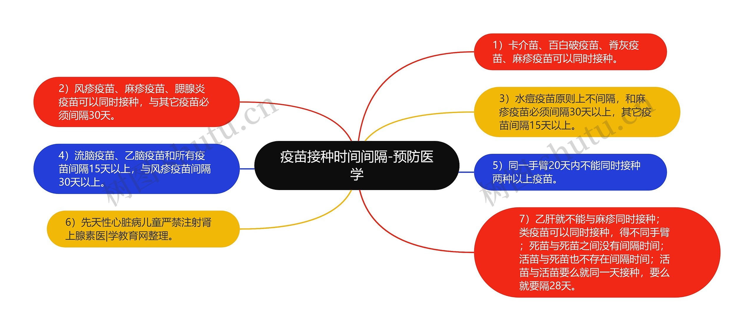 疫苗接种时间间隔-预防医学思维导图