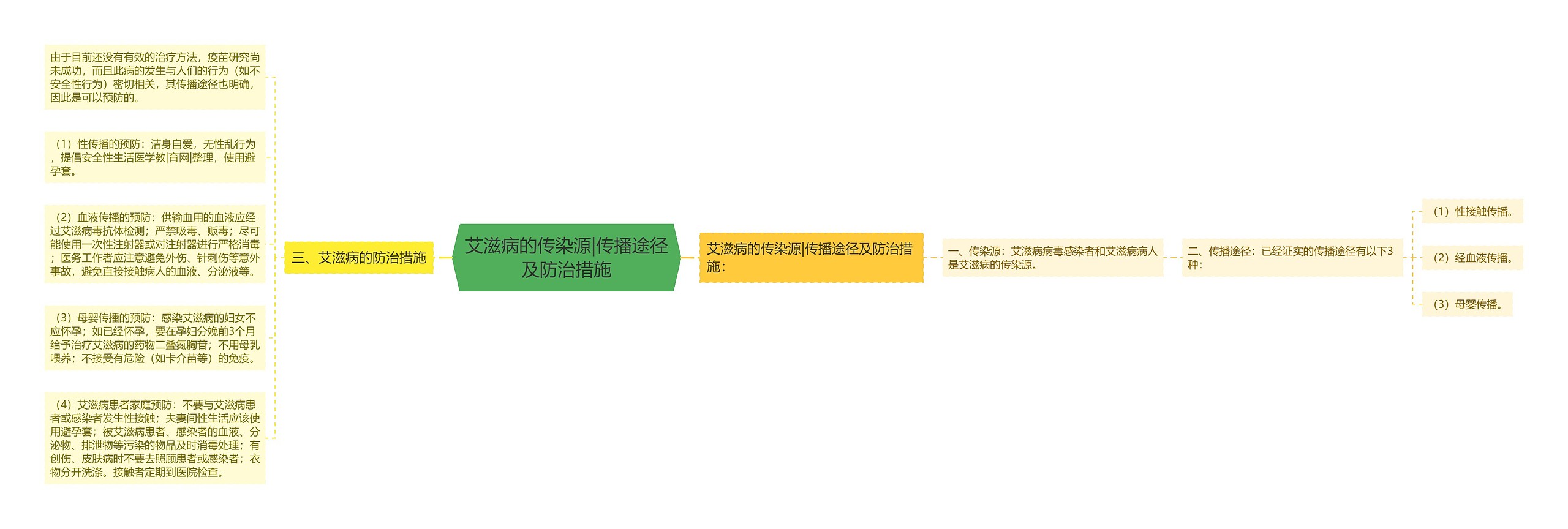 艾滋病的传染源|传播途径及防治措施 艾滋病的传染源|传播途径及防治措施