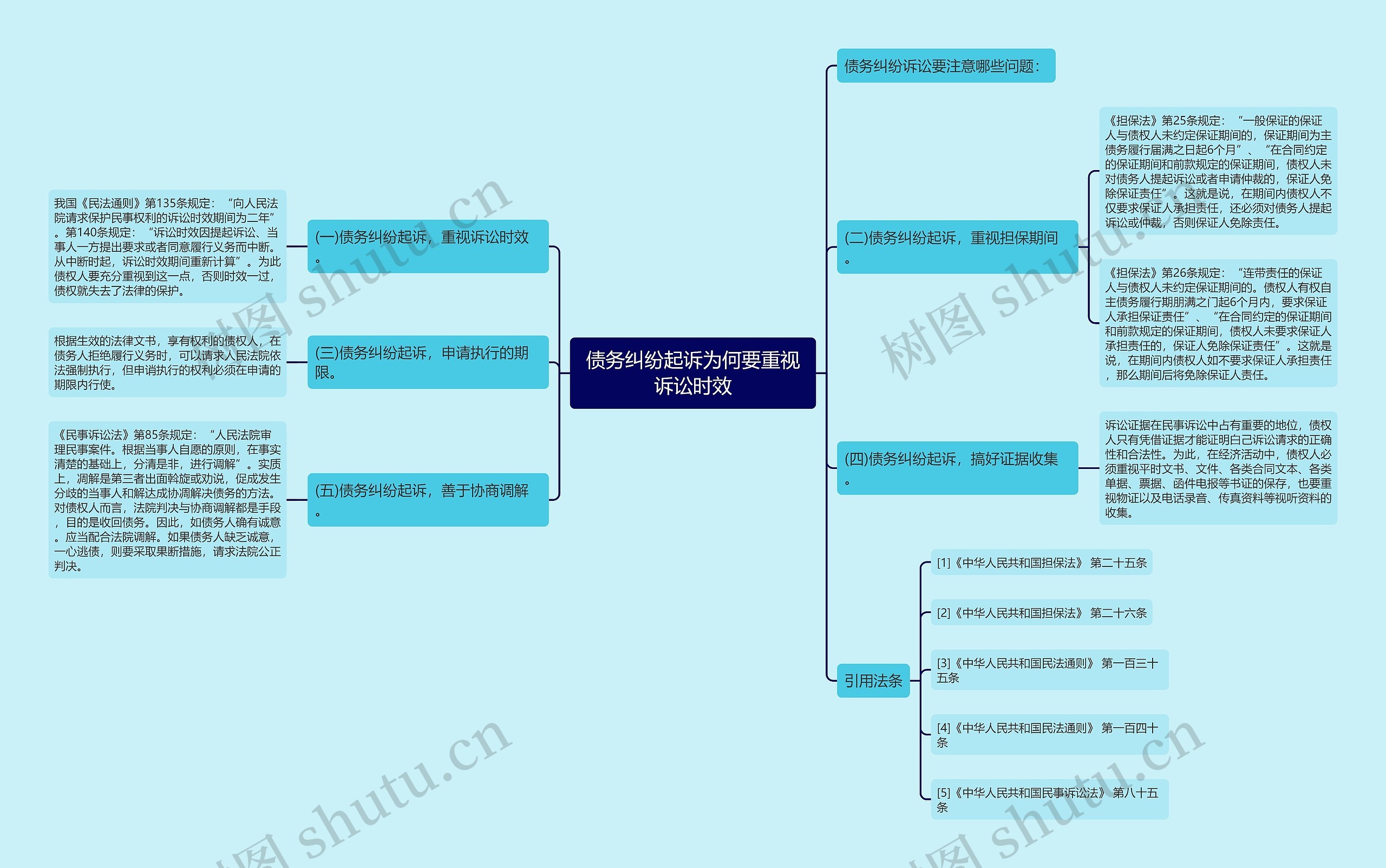 债务纠纷起诉为何要重视诉讼时效思维导图