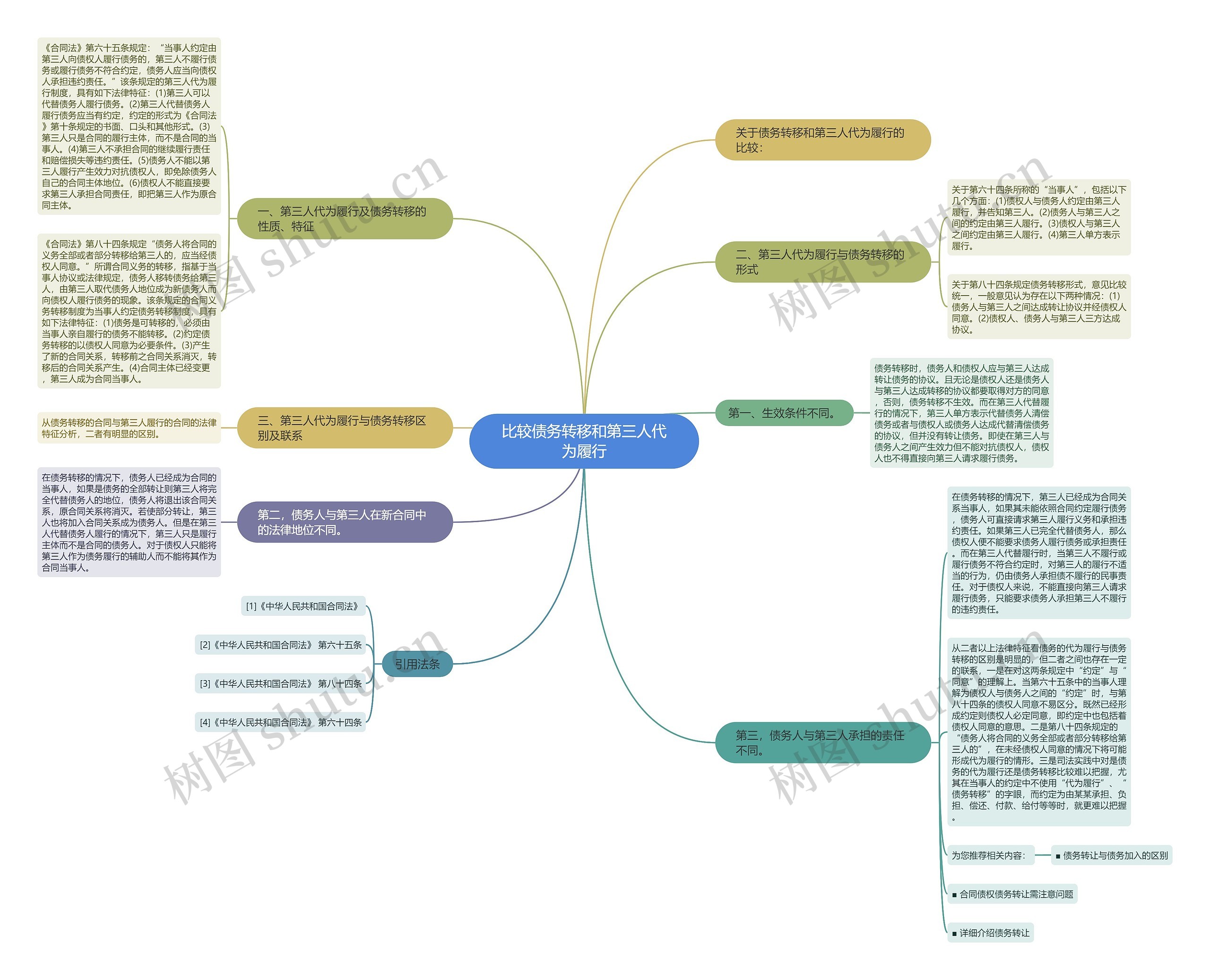 比较债务转移和第三人代为履行思维导图