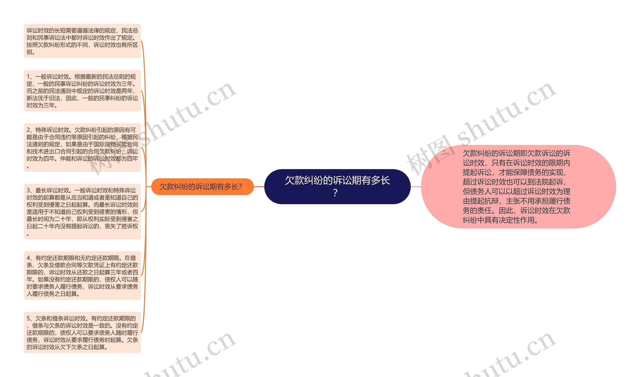 欠款纠纷的诉讼期有多长？