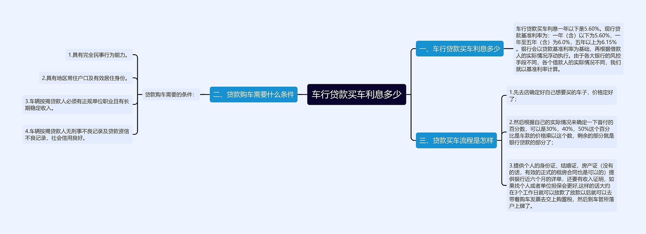 车行贷款买车利息多少