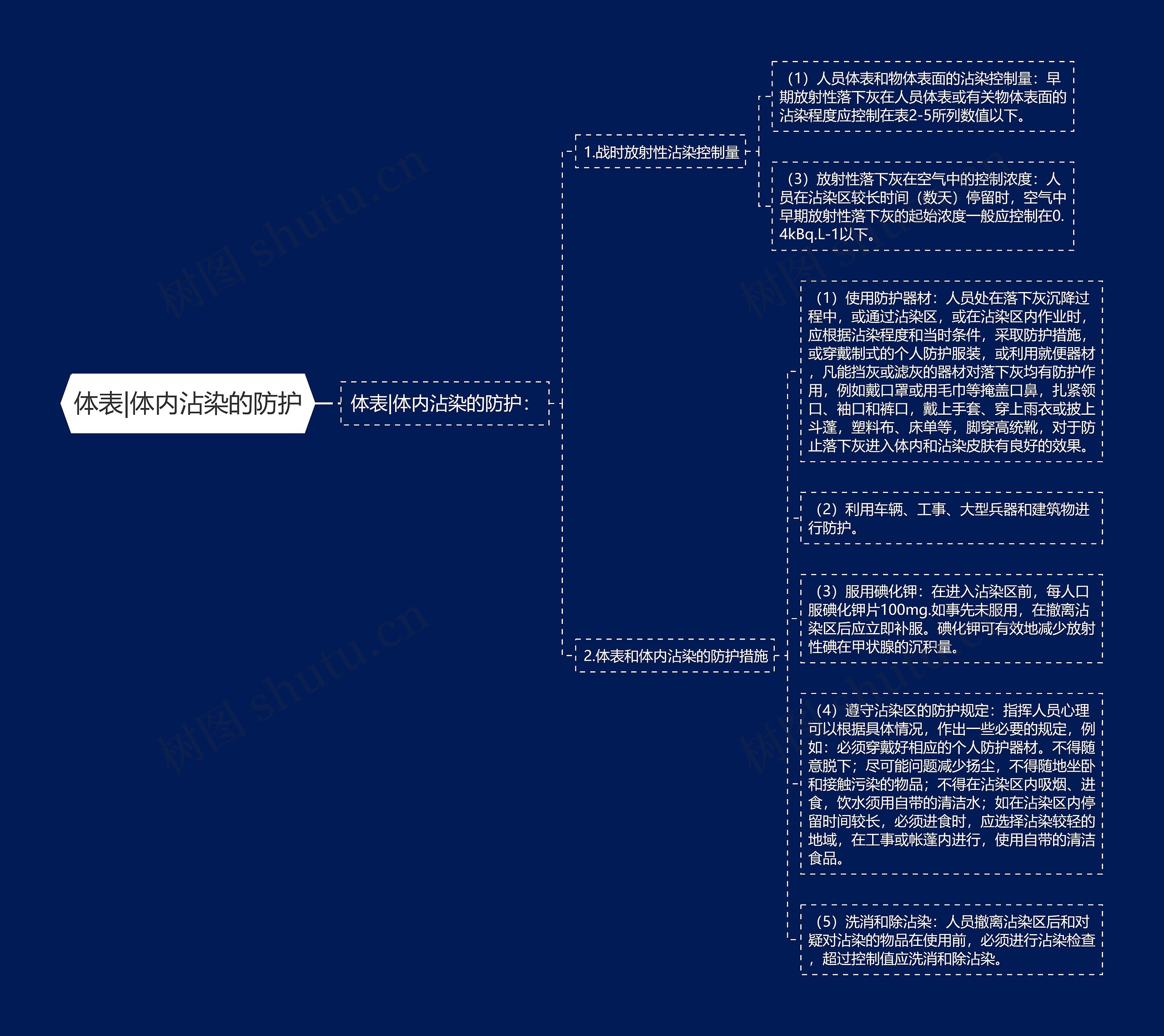 体表|体内沾染的防护