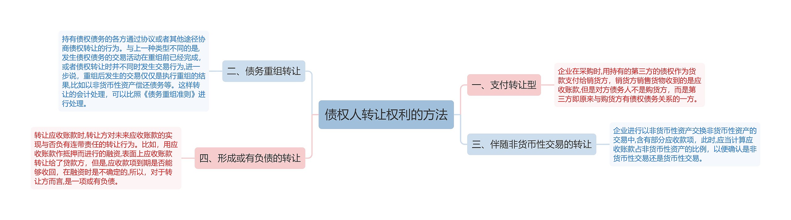 债权人转让权利的方法思维导图