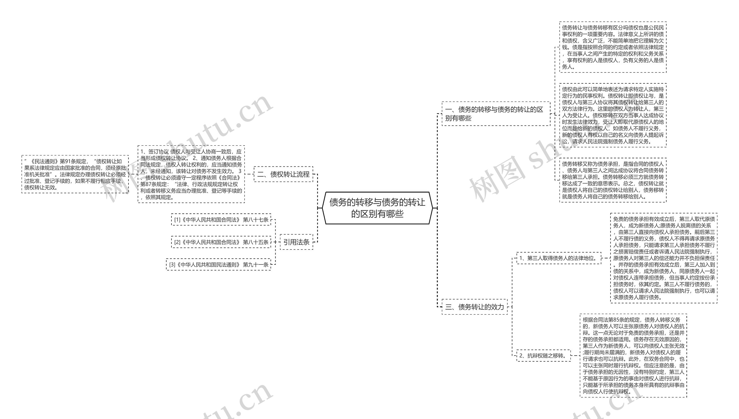 债务的转移与债务的转让的区别有哪些思维导图