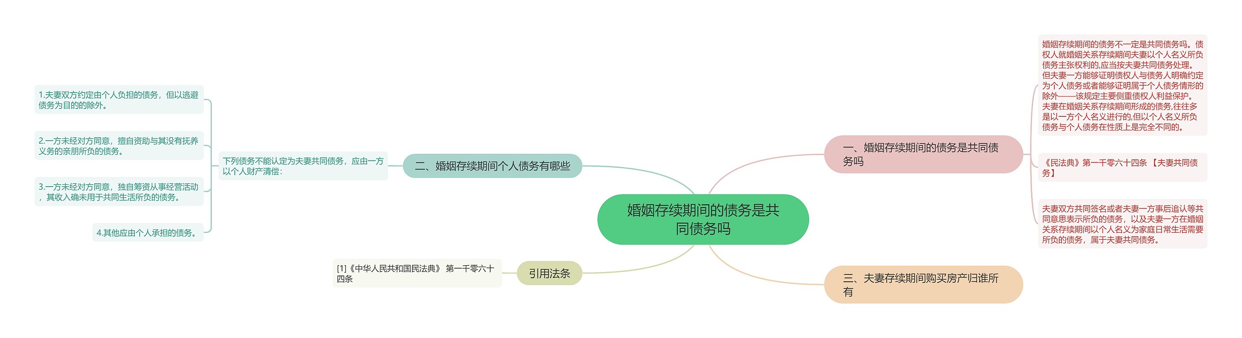 婚姻存续期间的债务是共同债务吗思维导图