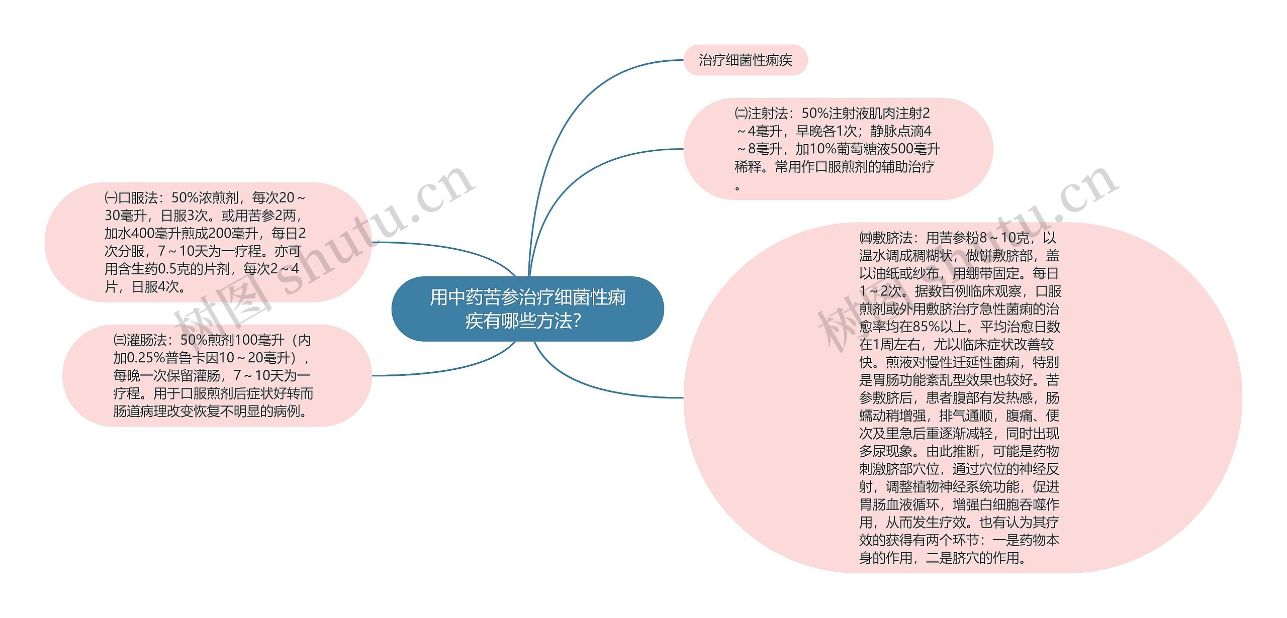 用中药苦参治疗细菌性痢疾有哪些方法？思维导图