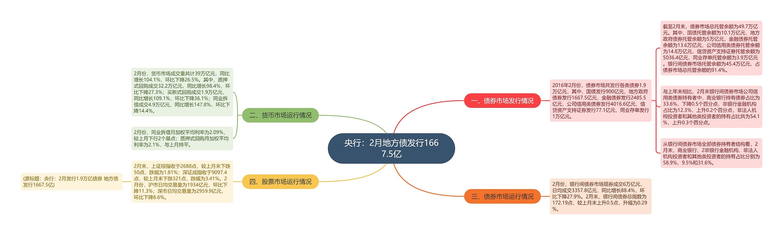 央行：2月地方债发行1667.5亿