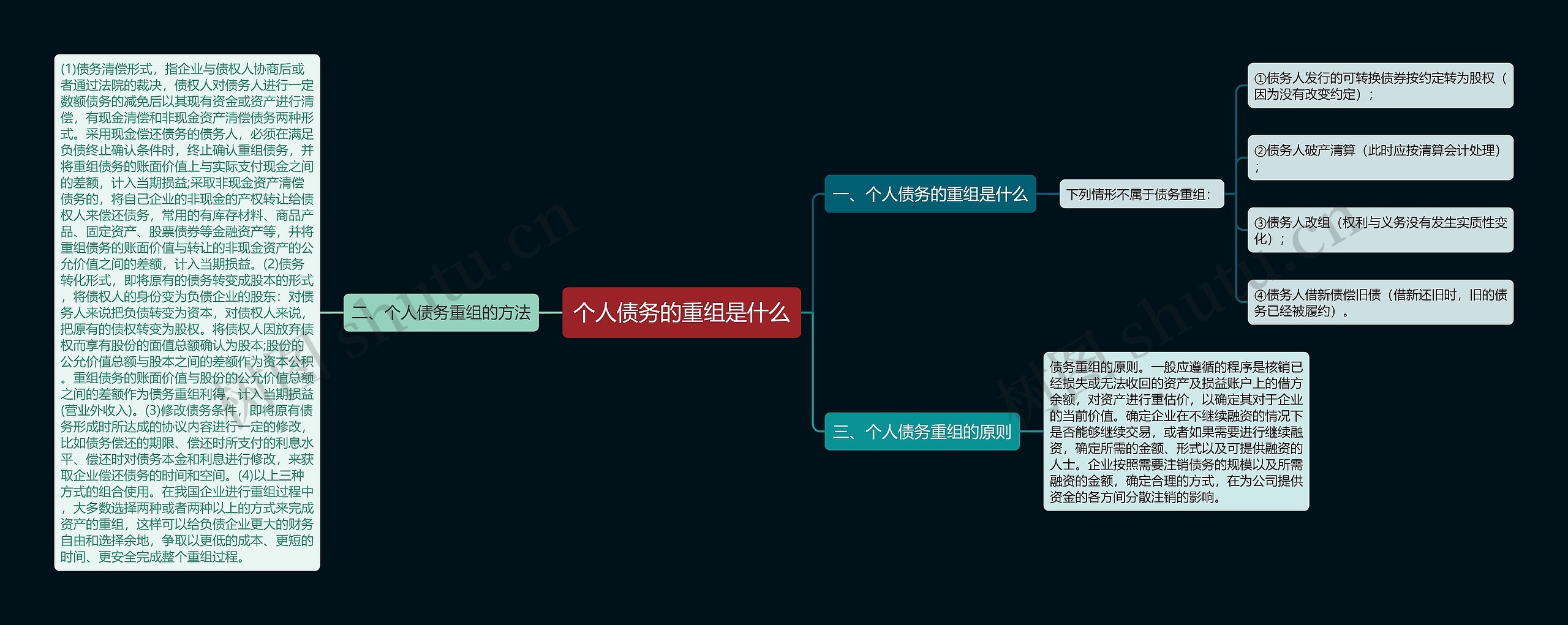 个人债务的重组是什么思维导图