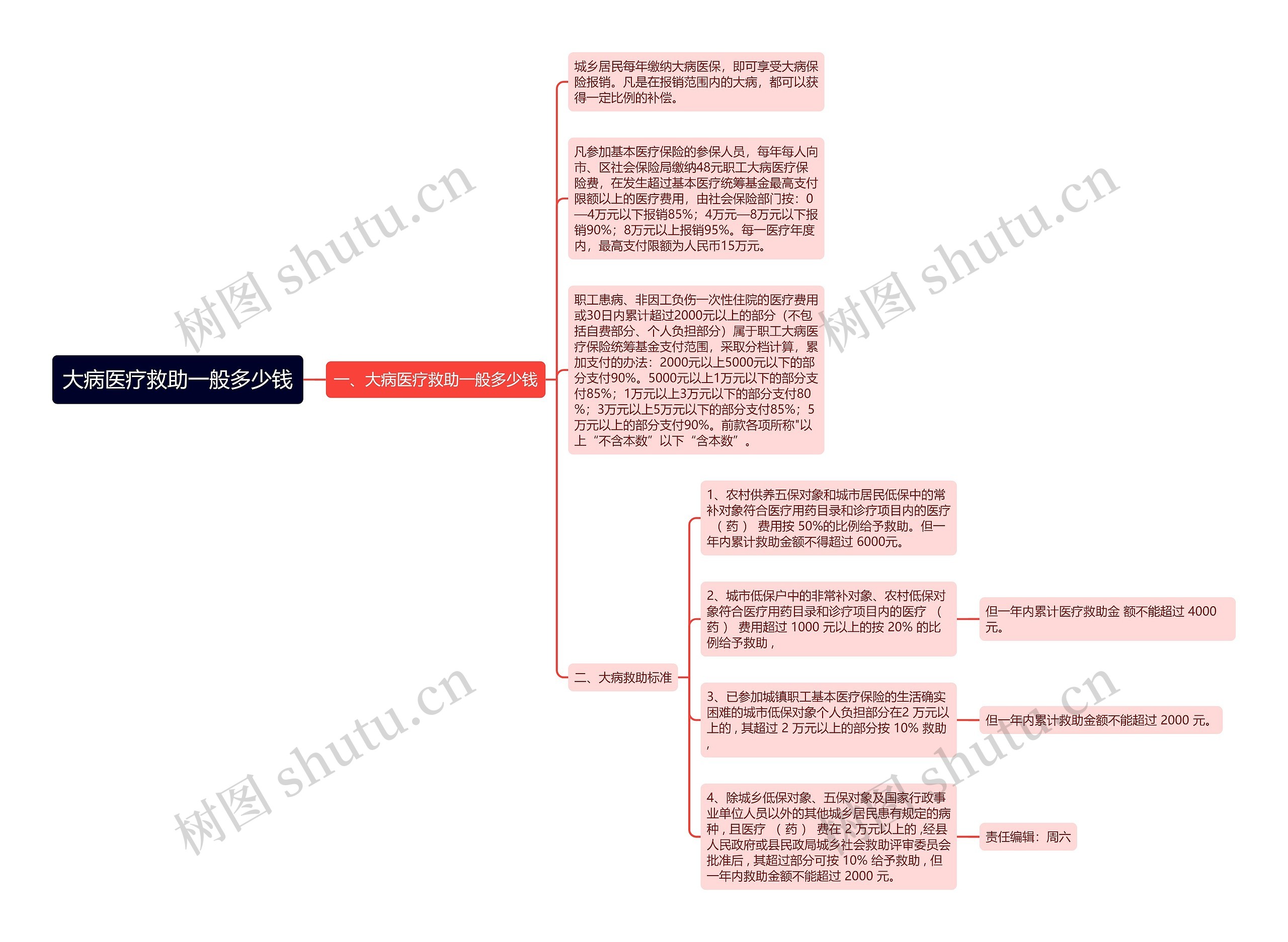 大病医疗救助一般多少钱思维导图