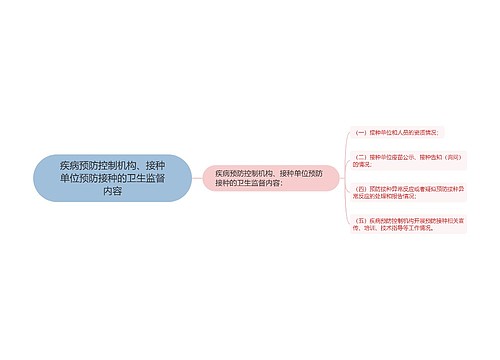 疾病预防控制机构、接种单位预防接种的卫生监督内容